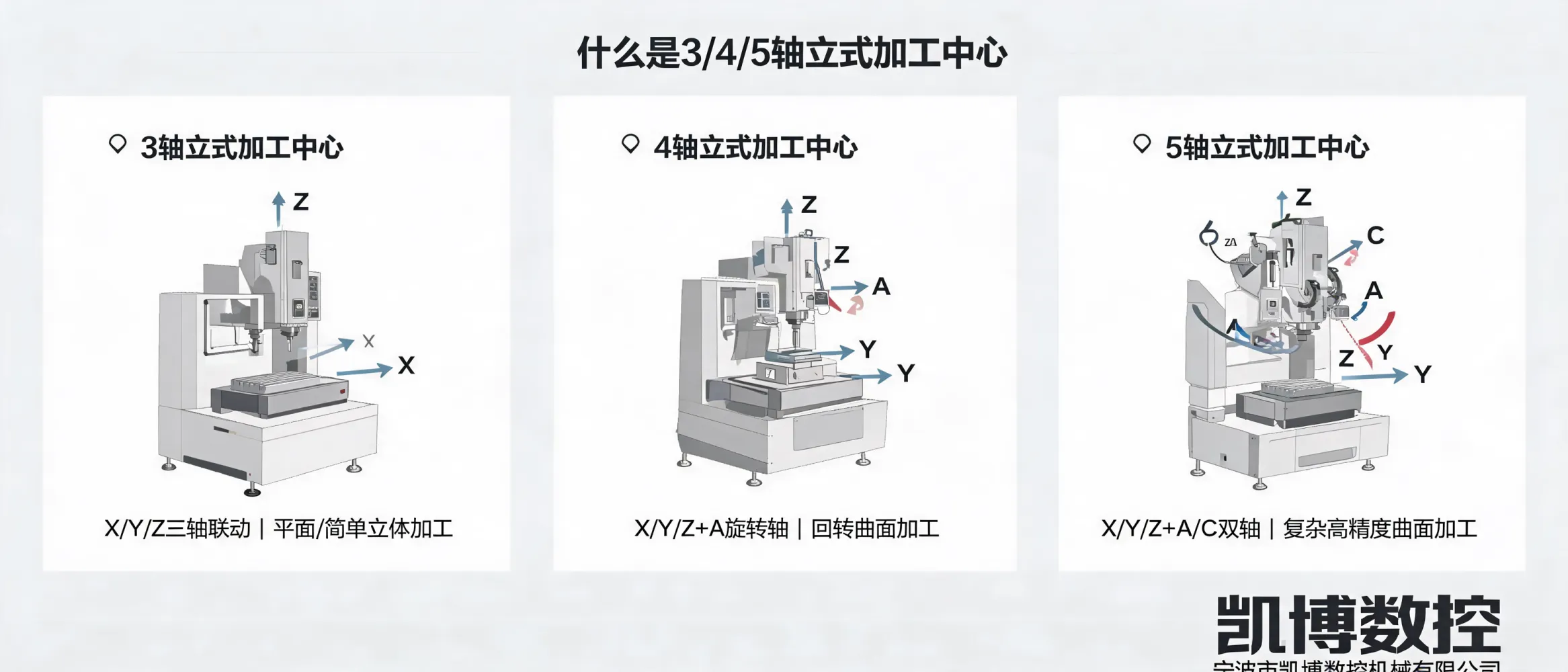 3/4/5轴立式加工中心结构对比示意图
