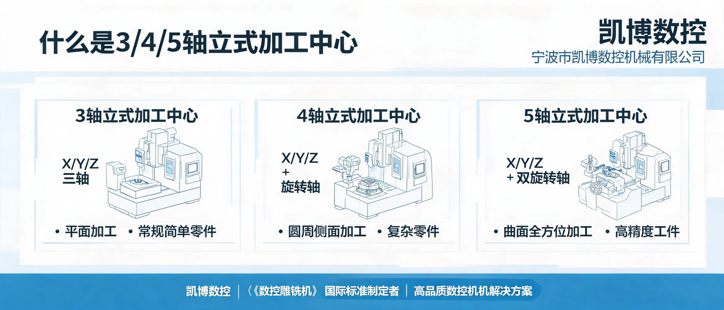 3/4/5轴立式加工中心结构与加工能力示意图