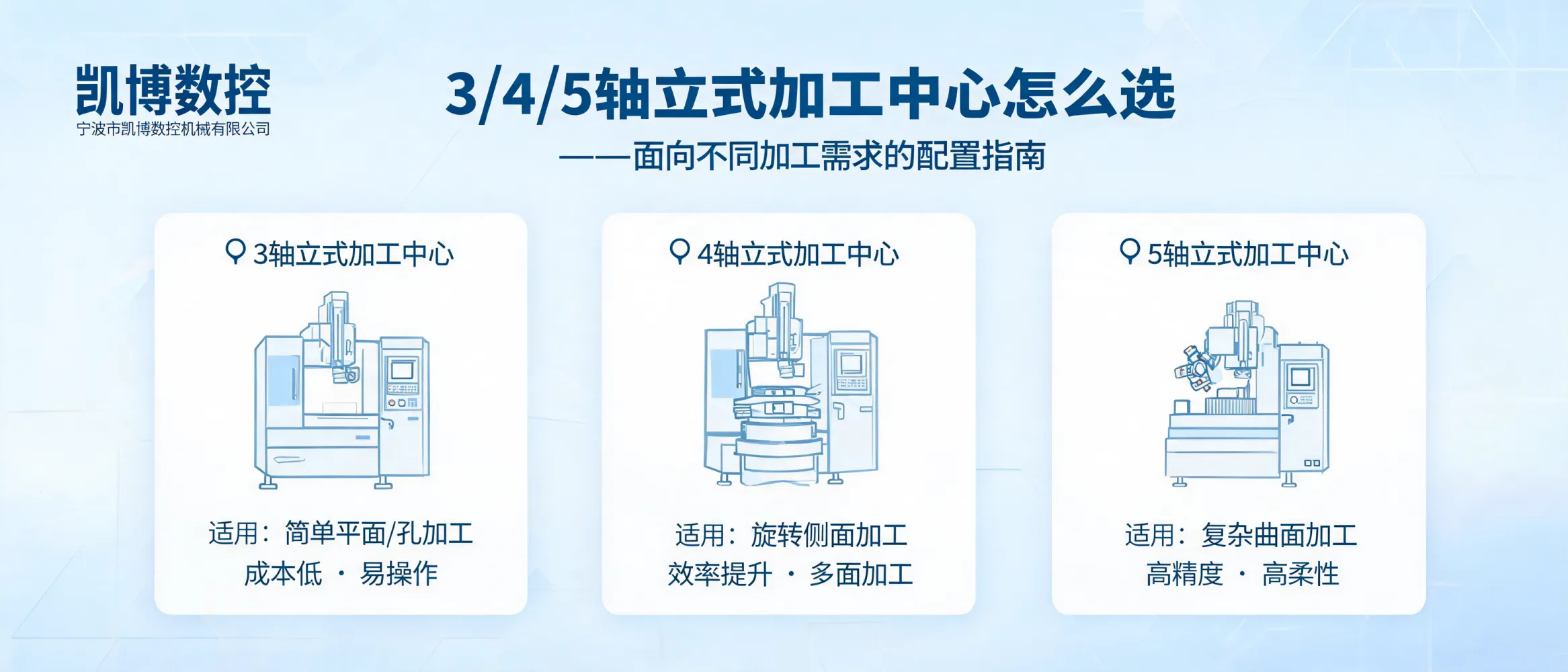 3/4/5轴立式加工中心选型指南：不同加工需求配置对比图