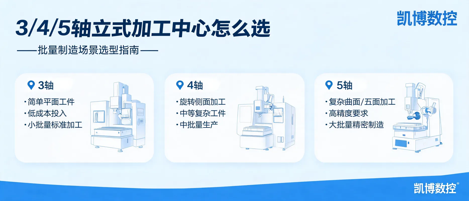 How to Choose 3/4/5 Axis Vertical Machining Centers: A Selection Guide for Batch Manufacturing - Ningbo Kaibo CNC Machinery Co., Ltd.