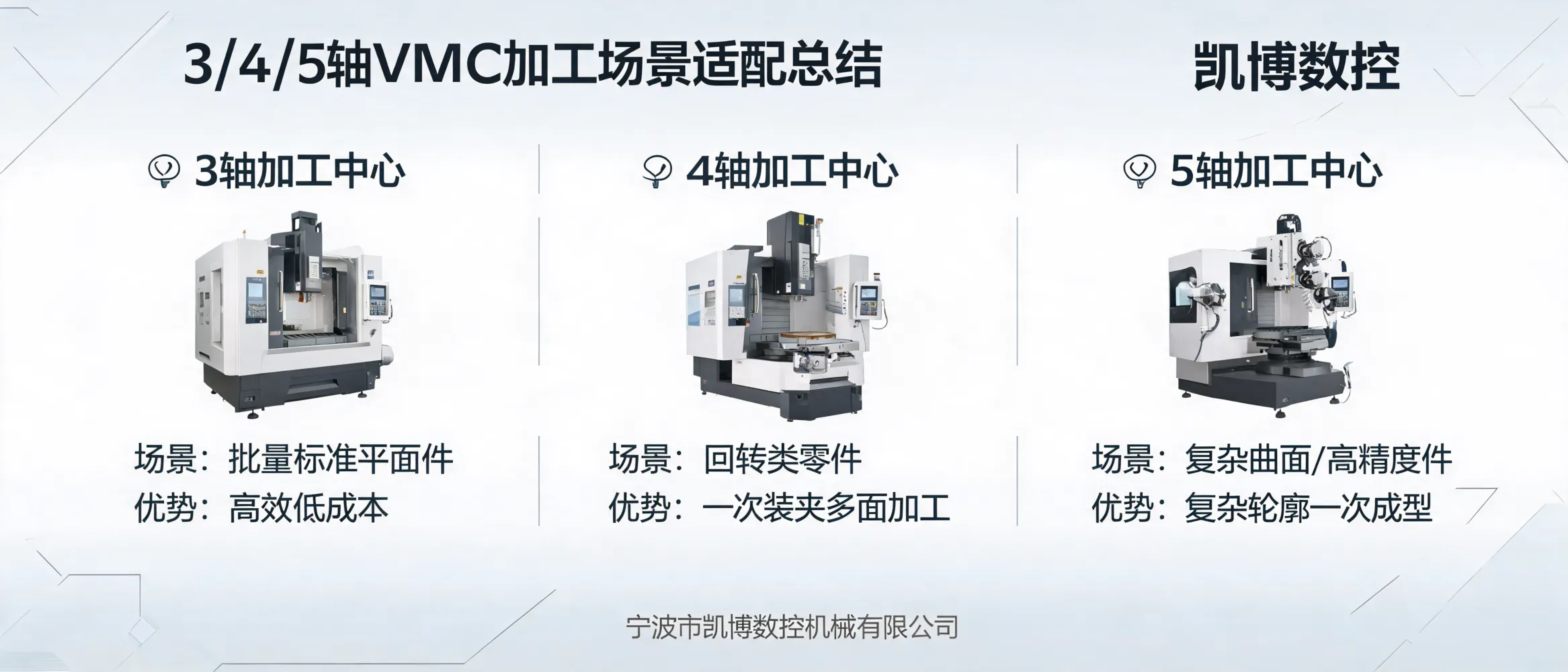 3/4/5轴VMC加工中心在不同加工场景中的适配方法示意图