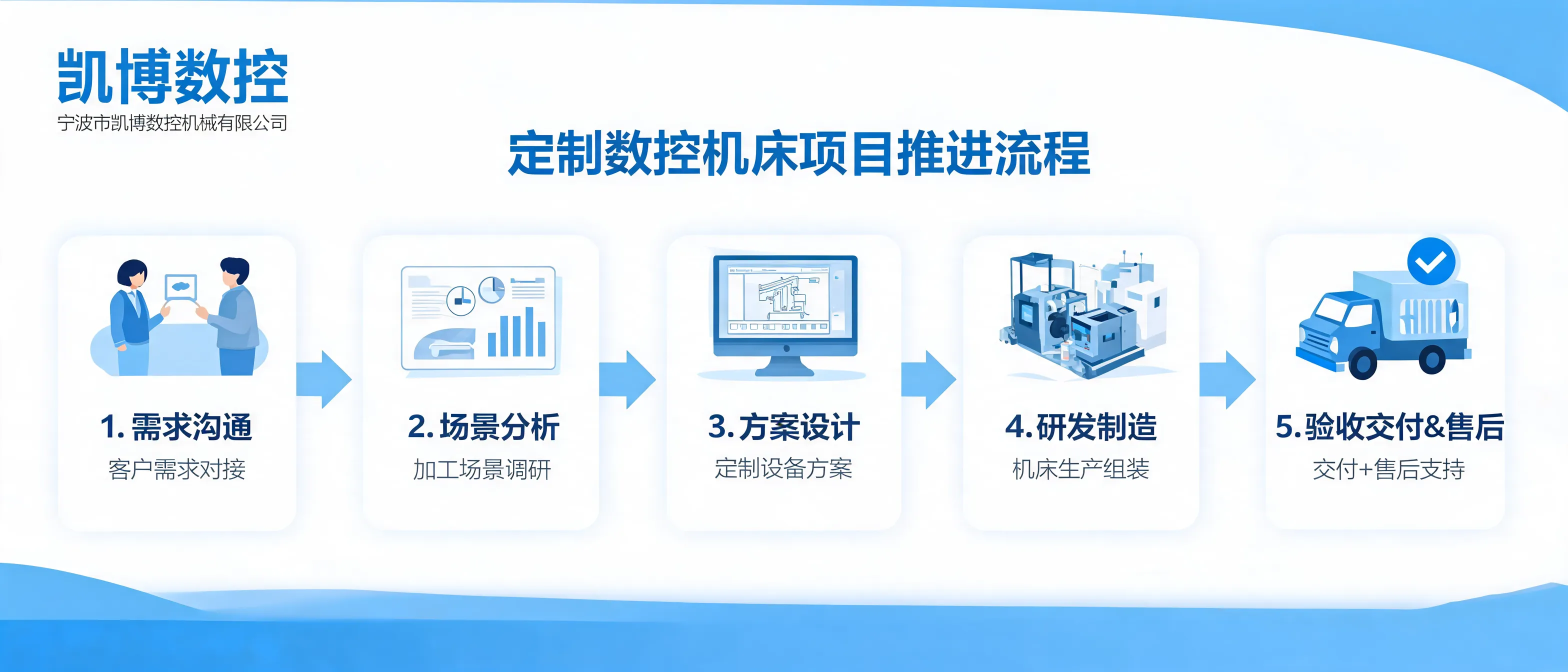 宁波市凯博数控机械有限公司定制数控机床项目流程示意图，展示需求沟通、方案设计、制造交付与售后支持
