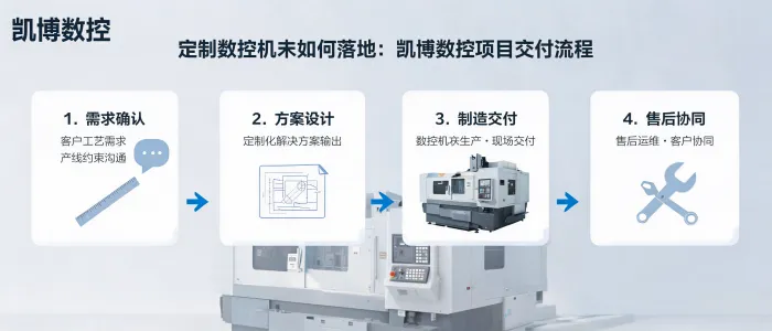 https://shmuker.oss-accelerate.aliyuncs.com/data/oss/60f057d7801008393c7f3dd7/60f05d68801008393c7fd794/ARTICLEcustom-cnc-machine-tool-project-delivery-flow.png