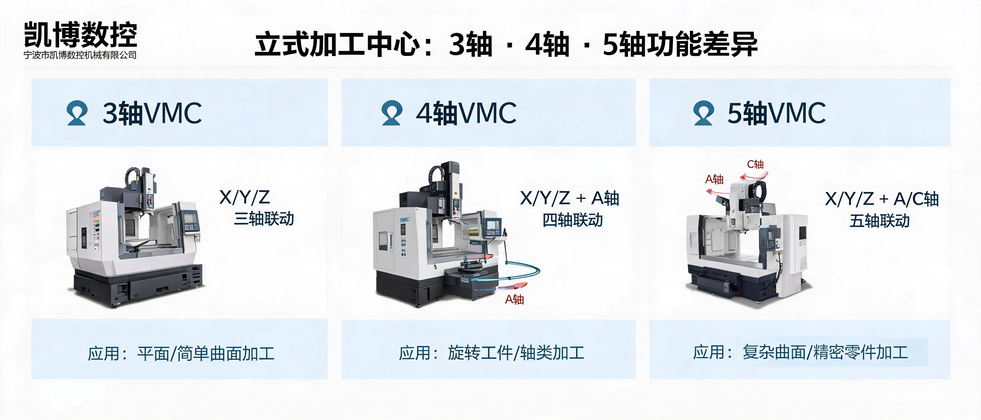 立式加工中心3轴、4轴与5轴VMC功能差异示意图，适用于数控机床选型参考
