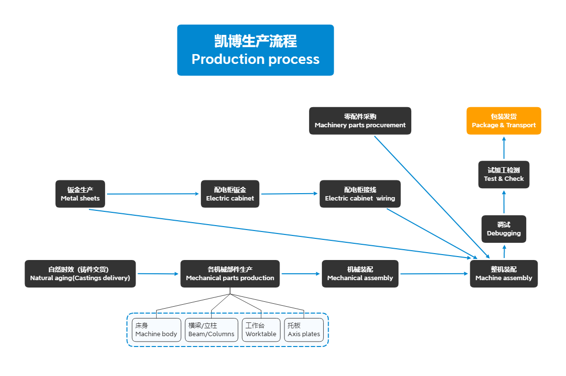 Guide rail lubrication process on dual-column CNC milling machine