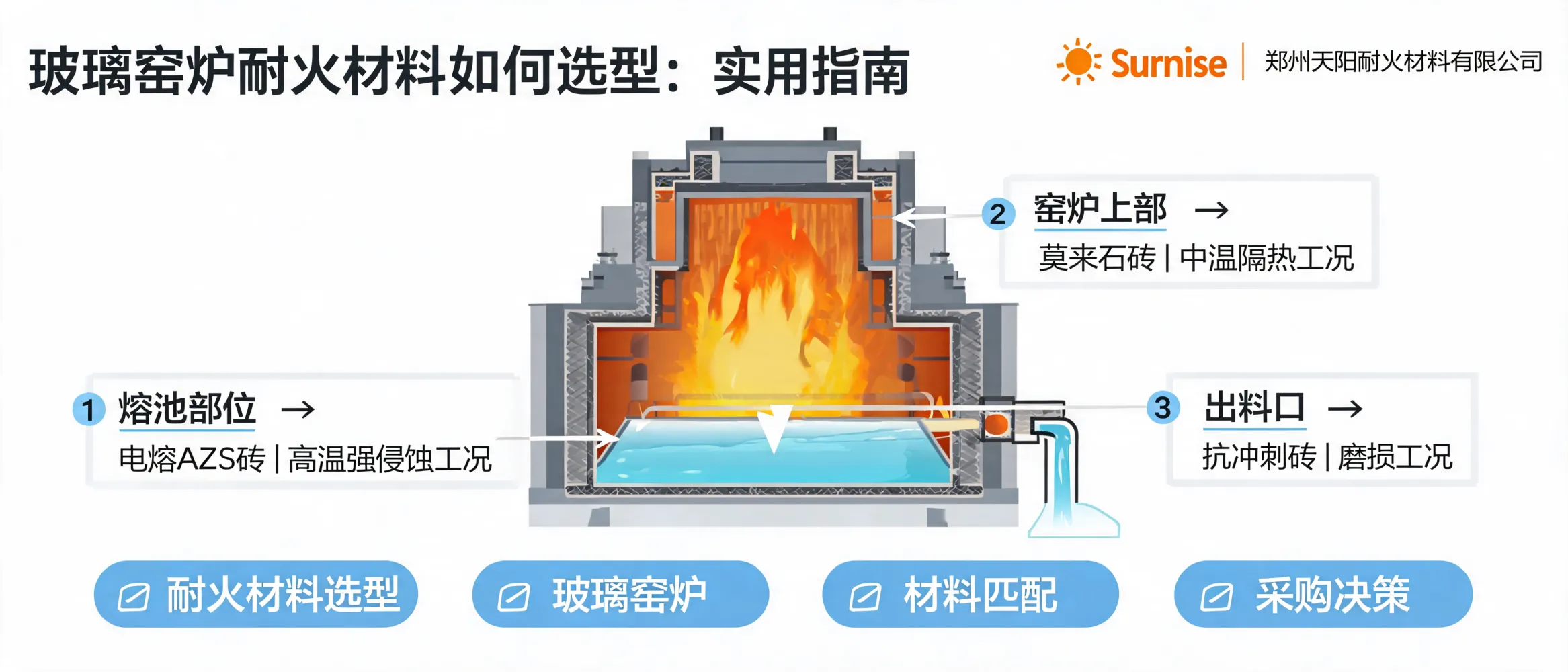 https://shmuker.oss-accelerate.aliyuncs.com/data/oss/60f05a43801008393c7f9067/60f05e13801008393c7fe470/ARTICLEglass-furnace-refractory-material-selection-guide.png
