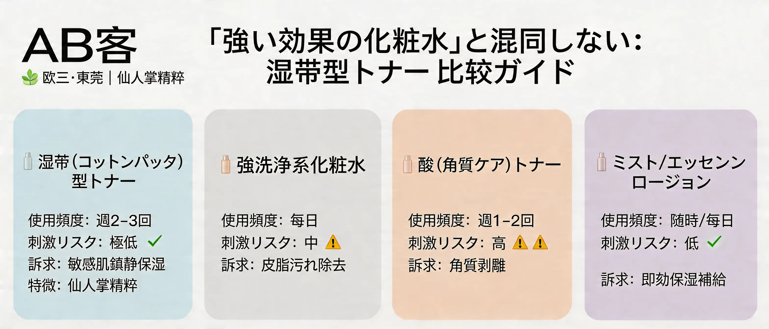 仙人掌精粹の湿布（コットンパック）型・保湿鎮静トナーと、強洗浄系・酸系・ミスト・エッセンスローションの違いを示す比較ビジュアル