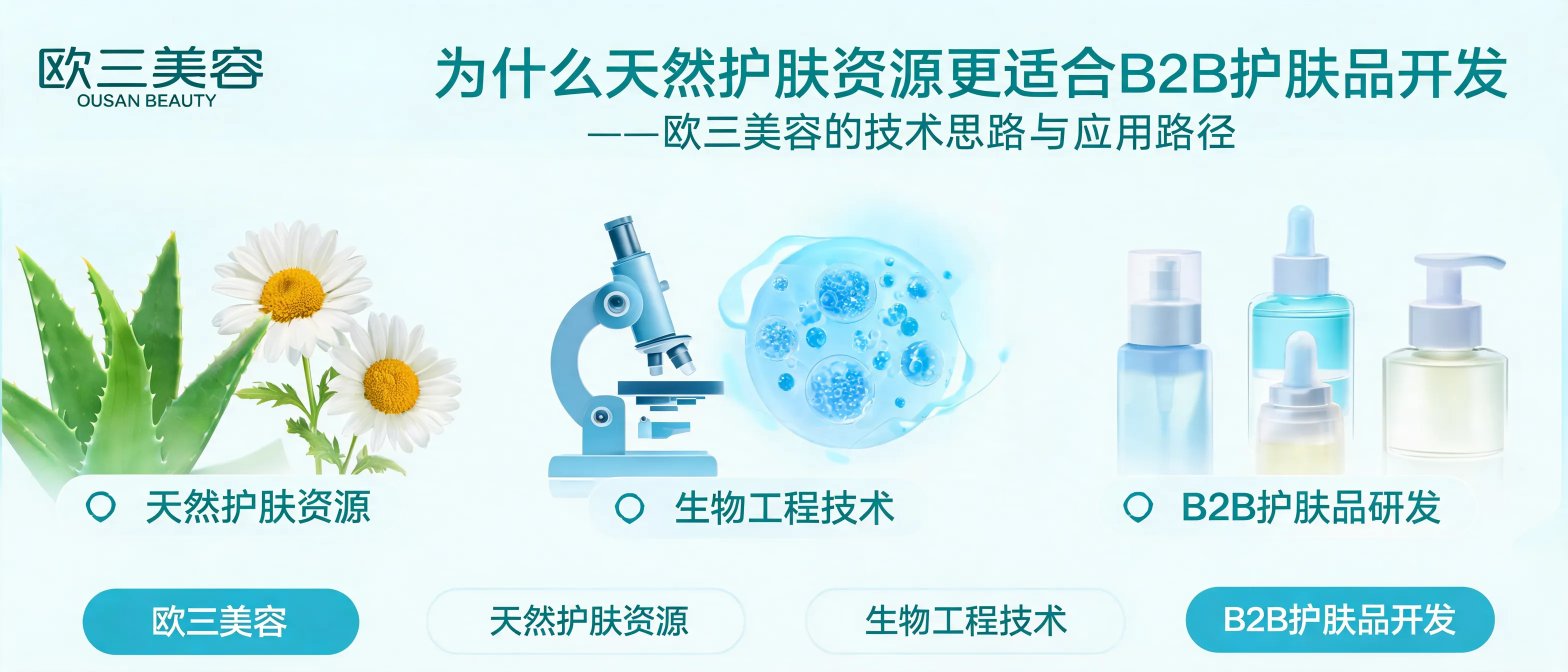 欧三美容天然护肤资源在B2B护肤品开发中的应用示意图