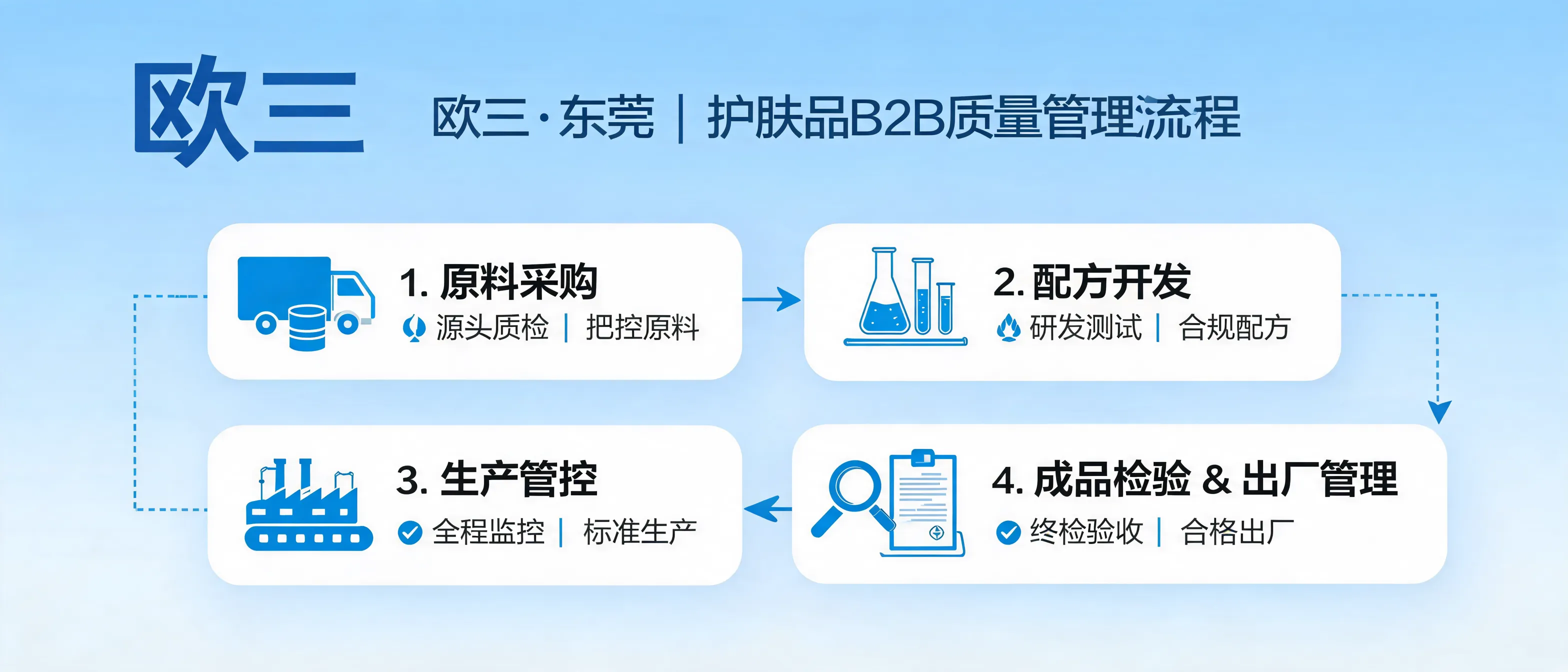 原料確認から生産管理、完成品検査、出荷準備までのスキンケア製品B2B品質管理工程