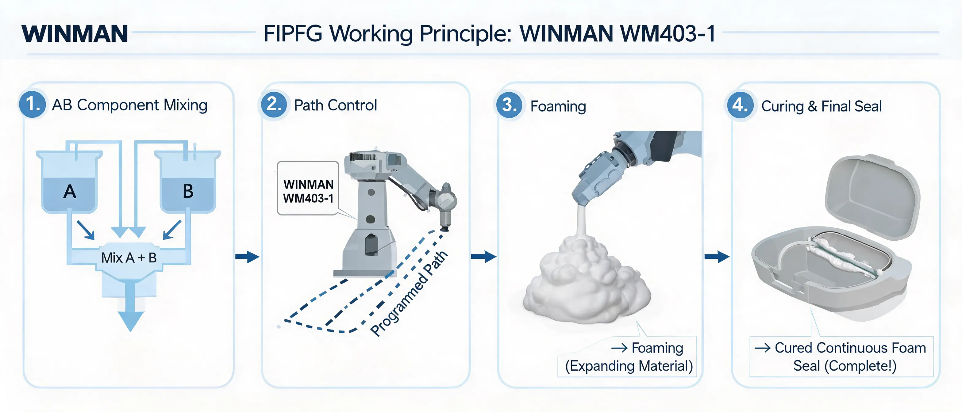 WINMAN WM403-1 compact FIPFG machine demonstrating the process from AB component mixing to foaming and continuous seal formation