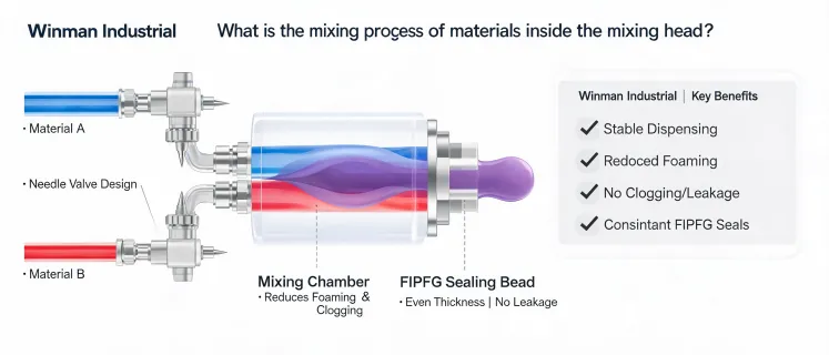 رأس خلط بتصميم صمام إبري في ماكينة توزيع FIPFG من Winman Industrial لتحسين ثبات الخلط ومنع الفقاعات والانسداد والتسرب
