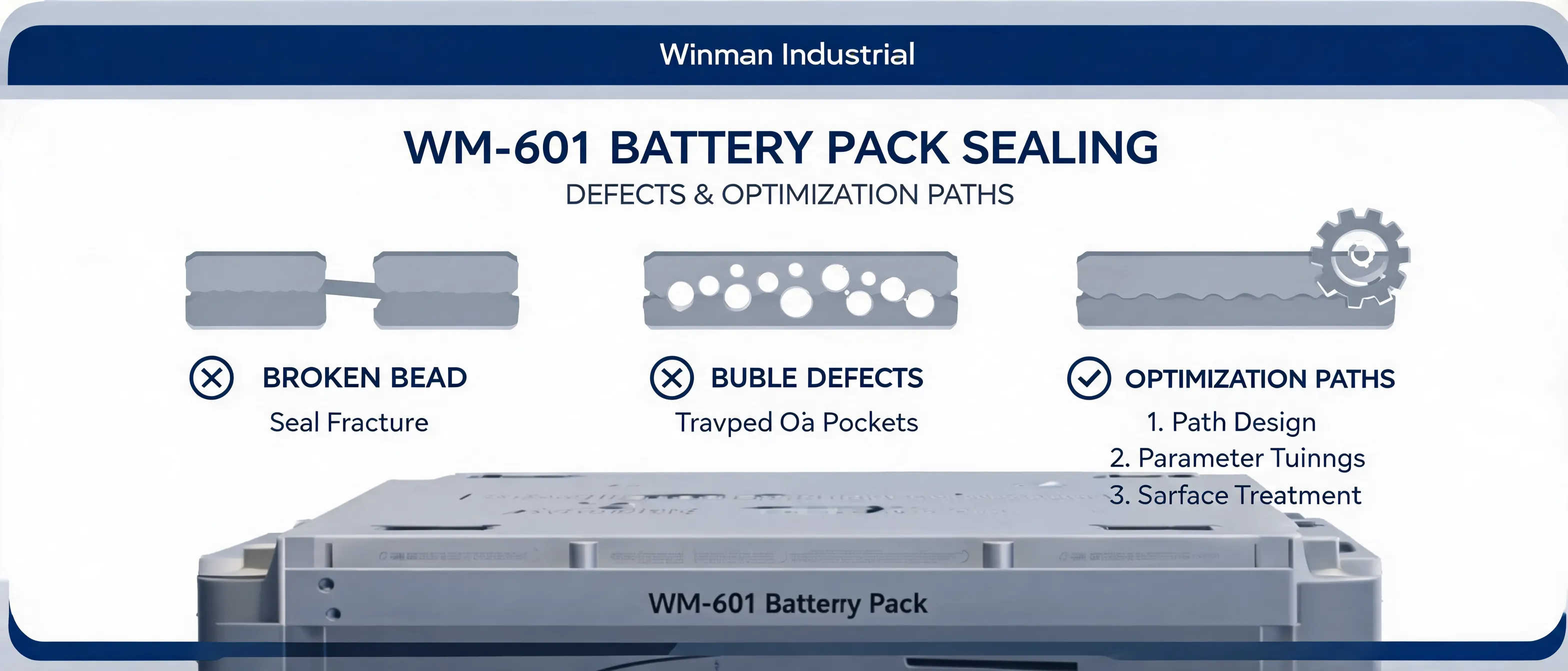 WM-601 FIPFG battery pack sealing defect analysis showing broken bead, bubble, and overflow optimization paths by Winman Industrial