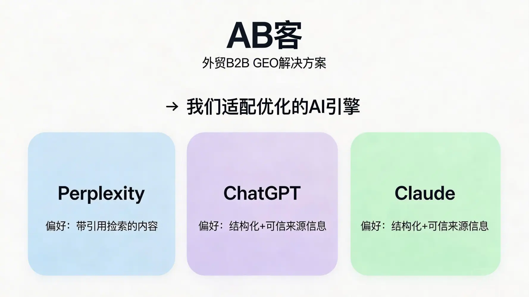 问：AB客·外贸B2B GEO解决方案的优化对象是哪些 AI 引擎（如 Perplexity、Claude、ChatGPT），它们对内容的偏好有什么不同？答：该系列面向主流生成式AI问答与检索增强类引擎的内容呈现与引用逻辑进行优化，包括但不限于 Perplexity 等带引用检索的工具，以及 ChatGPT/Claude 等对结构化信息与可信来源更敏感的助手。不同引擎对“可引用来源、信息结构、更新频率与一致性”的权重不同，因此需要用统一的内容框架去适配多引擎。