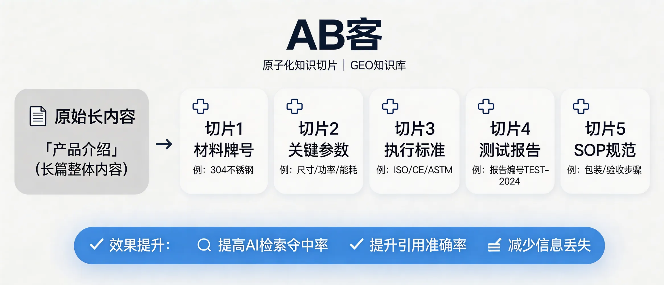问：“原子化知识切片”在 GEO 中起到了什么作用？答：原子化知识切片把长内容拆成 AI 可直接引用的“结论单元”，每个切片包含：1个明确结论 + 1-2个可验证证据（参数/标准/编号/步骤）。例如把“产品介绍”拆成：材料牌号、关键参数（尺寸/公差/功率/能耗等）、执行标准（ISO/CE/ASTM 等）、测试方法与报告编号、包装与验收 SOP；这样可提高 AI 检索命中率与引用准确率，并减少回答时的信息丢失。