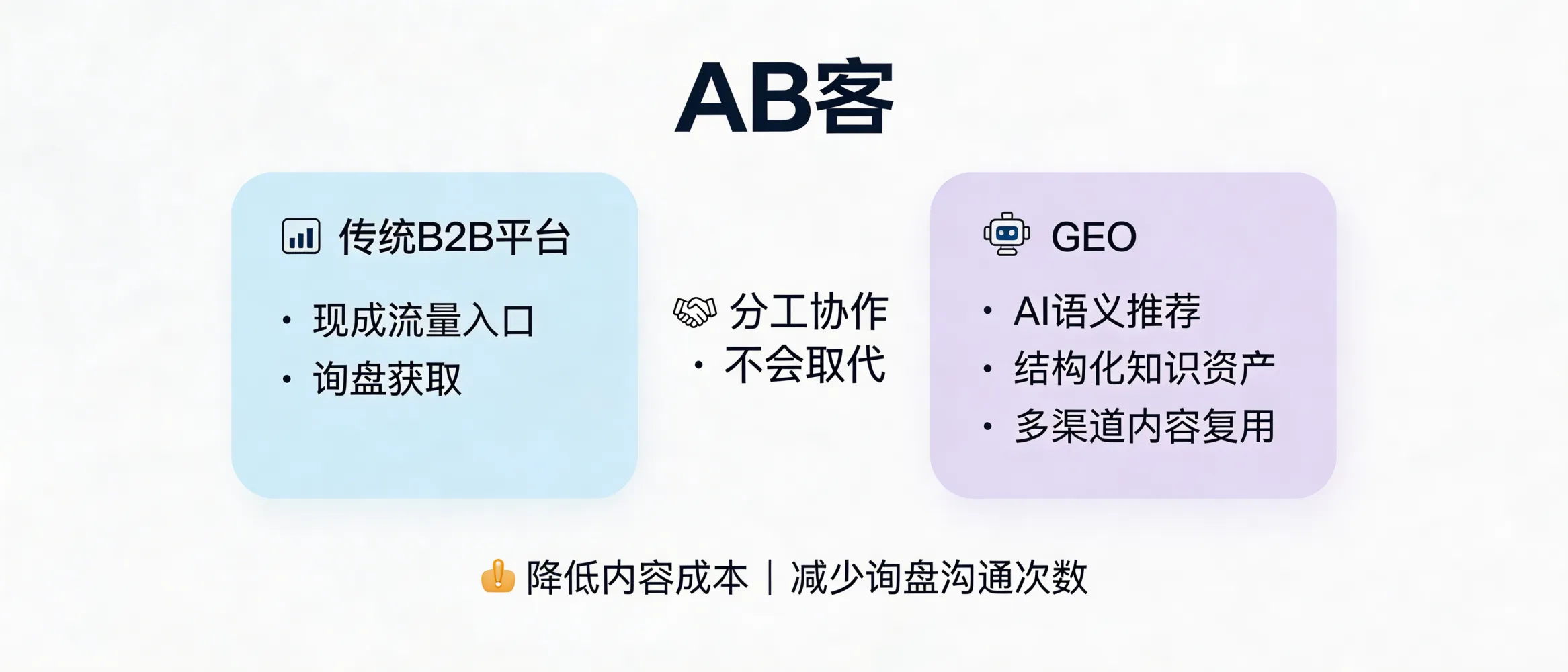 问：Will GEO replace traditional B2B marketplace promotion (Alibaba, Made-in-China, Global Sources)?答：No. GEO typically complements—not replaces—B2B marketplaces. Marketplaces deliver existing traffic and RFQ entrances, while GEO improves “AI recommendability” in ChatGPT/Gemini/DeepSeek/Perplexity and the wider semantic web. In practice, GEO-created structured knowledge assets (FAQ, spec tables, evidence chains, case slices, MOQ/lead time/payment/Incoterms® 2020) can be reused on marketplace listings, your website, and social channels, reducing repeated content production and cutting back-and-forth in inquiries.