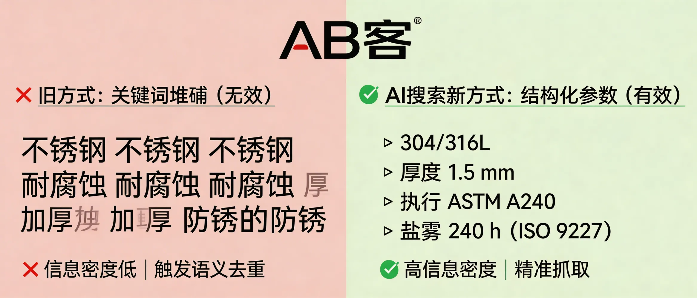 问：Why doesn’t keyword stuffing work anymore in the AI search era (and what should B2B exporters do instead)?答：Generative AI search does not rank pages by keyword frequency; it extracts structured signals (entity–attribute–evidence). Keyword stuffing reduces information density and can trigger semantic deduplication, lowering the share of usable facts. Replace “keywords” with spec-grade, verifiable slices—e.g., “AISI 304/316L, 1.5 mm, ASTM A240, salt spray 240 h (ISO 9227)”—so the model can directly cite parameters, standards, and test conditions.