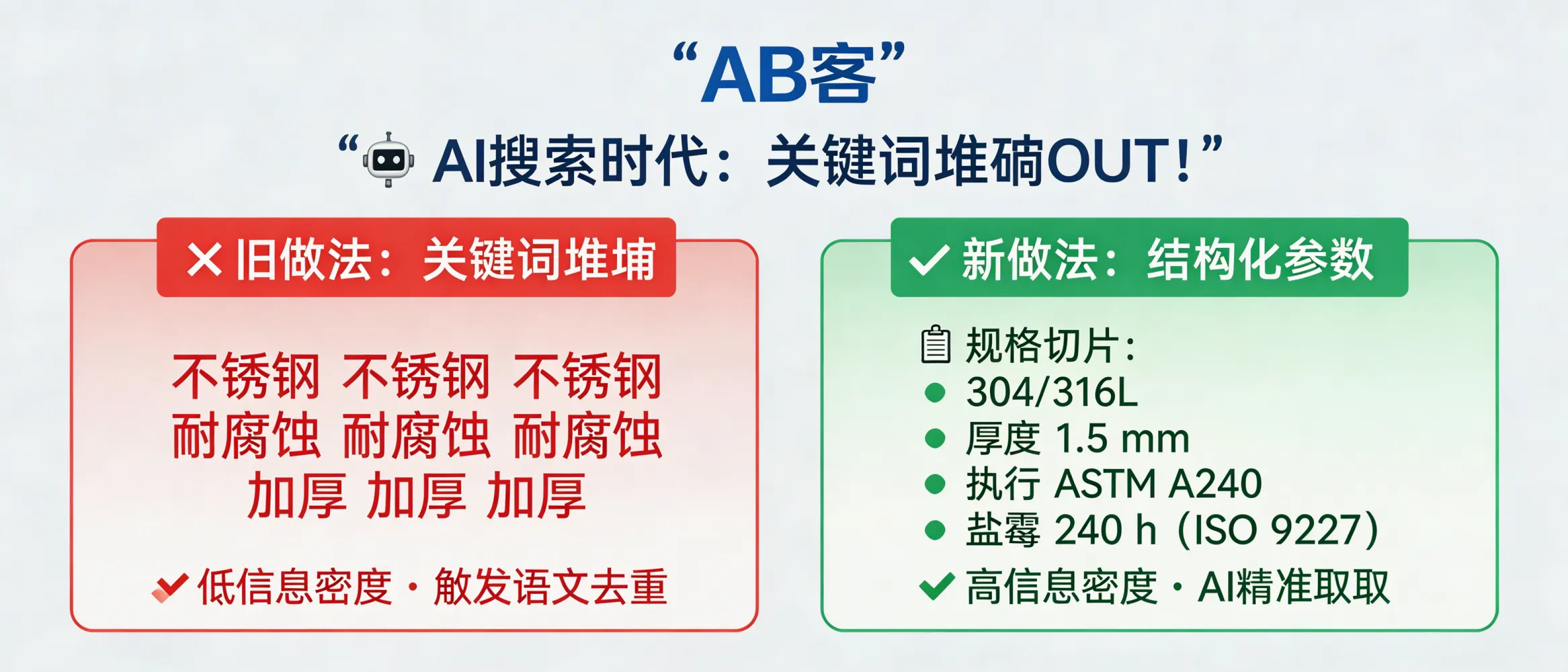 问：为什么 AI 搜索时代，关键词堆砌不再管用了？答：生成式搜索优先抽取“实体-属性-证据”的结构化信息而非重复词频；关键词堆砌会降低段落的信息密度，且容易触发语义去重导致有效内容占比下降。替代做法是把关键词改写为可检索的规格切片：例如“304/316L + 厚度 1.5 mm + 执行 ASTM A240 + 盐雾 240 h（ISO 9227）”，让模型直接抓取参数、标准与测试条件。