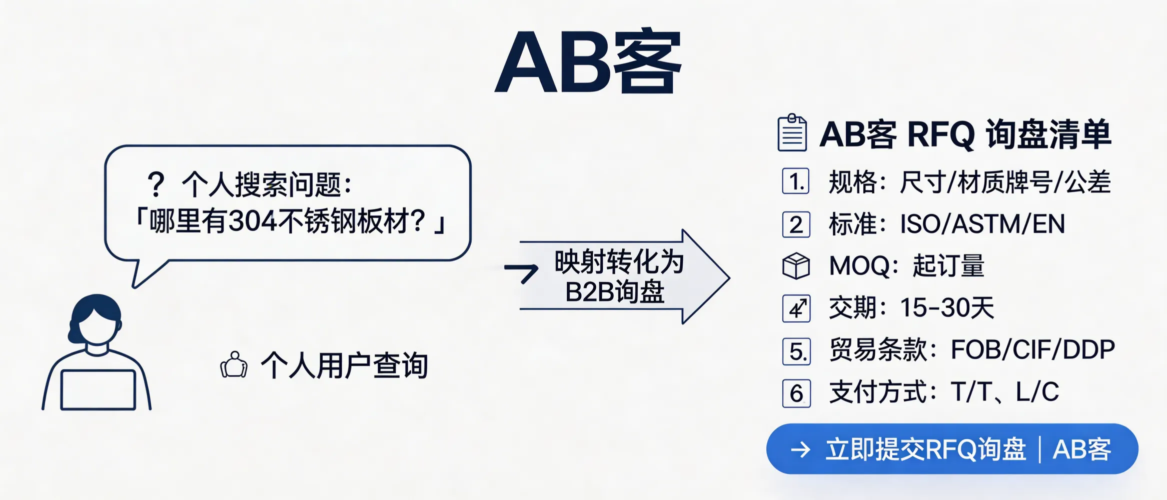 问：How can personal AI search questions be converted into B2B RFQs (inquiries) for my export business?答：Convert personal “question-type” AI searches into B2B inquiries by mapping them to RFQ-required fields and embedding a copy-ready parameter checklist plus a direct CTA (RFQ form/email/WhatsApp) in the answer. The minimum RFQ loop should always include: (1) specification (size/material grade/tolerance), (2) standard (ISO/ASTM/EN), (3) MOQ, (4) lead time (e.g., 15–30 days), (5) Incoterms (FOB/CIF/DDP), and (6) payment terms (T/T, L/C). When these 6 fields are consistently present on the page, AI summaries more often output “quote-ready information,” increasing RFQ conversion rate.