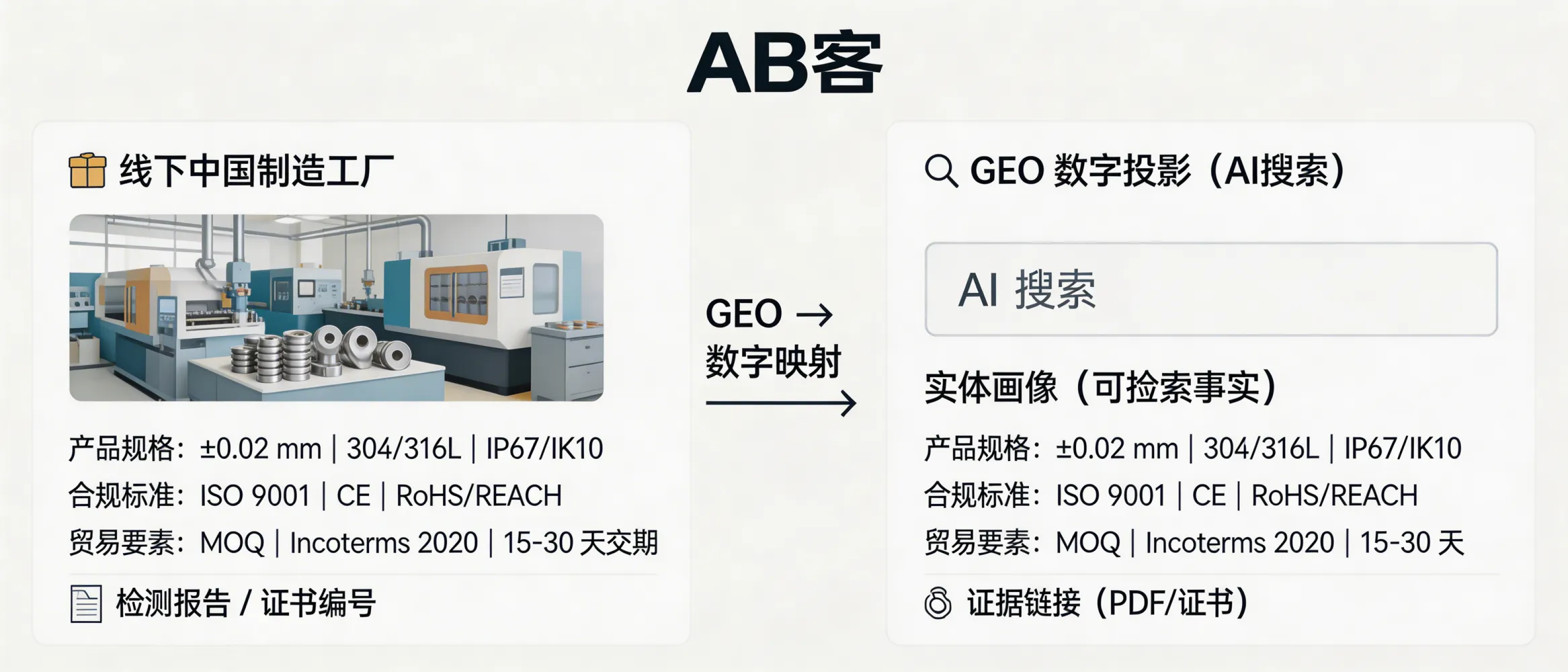 问：Why is GEO considered the “digital projection” of Chinese manufacturing in global AI search?答：Because GEO structures a factory’s verifiable capabilities (e.g., ±0.02 mm tolerance, 304/316L material grades, ISO 9001, CE DoC, RoHS/REACH, MOQ, Incoterms 2020, 15–30 day lead time) into an AI-readable “entity profile” with evidence links (PDFs, certificate IDs, test reports). In AI-generated answers, these structured facts can be retrieved and cited as searchable evidence—effectively mapping offline manufacturing competence into an online, machine-readable projection that AI can understand and recommend.