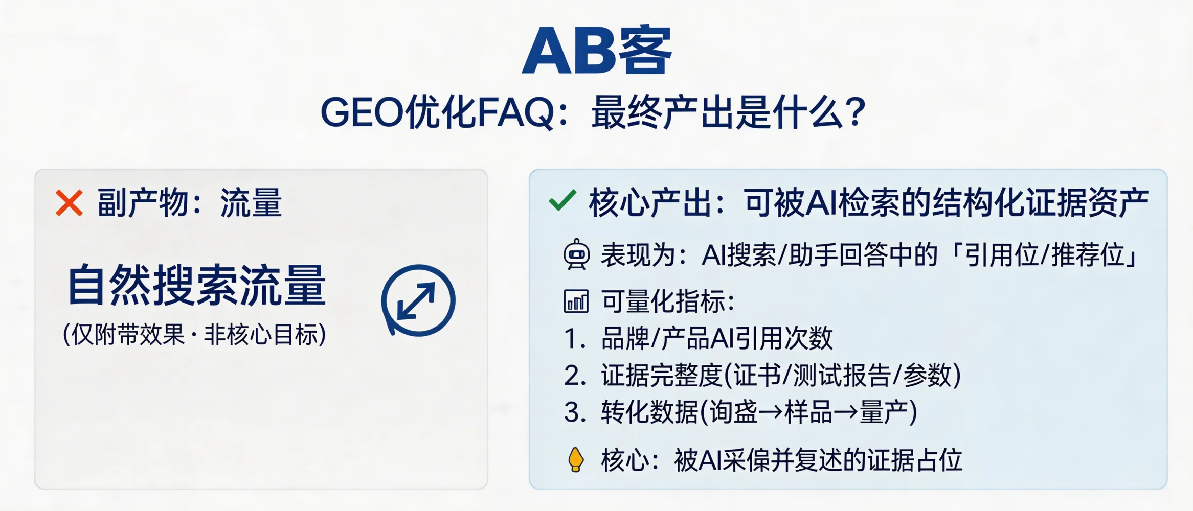 问：What is the final deliverable of GEO optimization—traffic or AI recommendation positions?答：The final deliverable of GEO is a set of structured, AI-retrievable evidence assets (facts + verifiable sources) that models can cite and link to in generative answers—i.e., named mentions and citation slots in ChatGPT/Gemini/DeepSeek/Perplexity. Organic traffic may increase, but it is a byproduct; the core output is “evidence occupancy” that the model trusts and reproduces.