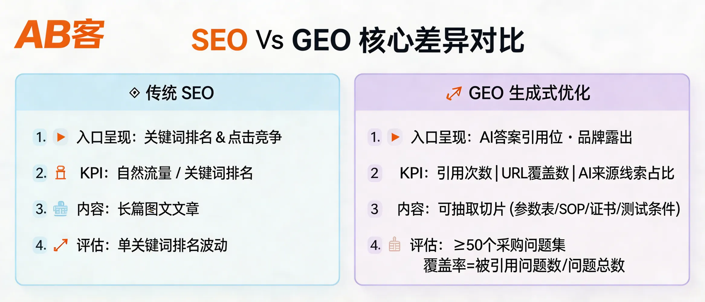 问：为什么最近外贸经理都在聊 GEO？它跟传统排名有什么不同？答：差异点在“入口与呈现”：SEO 主要竞争关键词排名与点击；GEO 主要竞争生成式引擎答案中的“引用位/品牌露出位”。可量化对比：1）KPI 从“自然流量/排名”转为“答案引用次数、引用URL覆盖数、AI来源线索占比”；2）内容形态从“长文”转为“可抽取切片”（参数表、SOP、证书号、测试条件）；3）评估周期从单关键词波动转为“多问题意图覆盖”，通常用≥50个采购意图问题集做覆盖率抽测（覆盖率=被引用问题数/问题总数）。