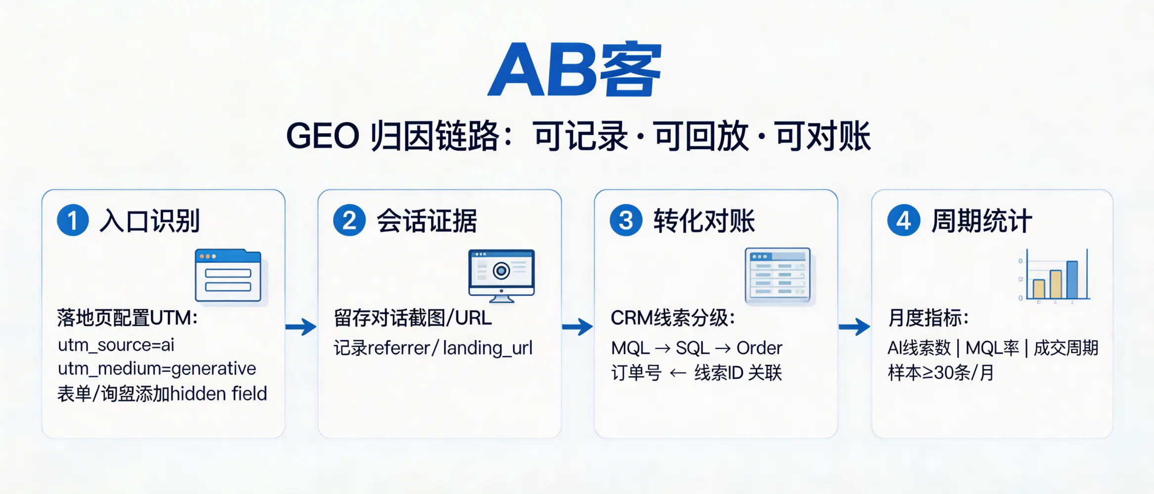 问：How do we attribute leads and revenue from AI search (ChatGPT/Gemini/Perplexity) in GEO, from first visit to signed order?答：In GEO, attribution must be 