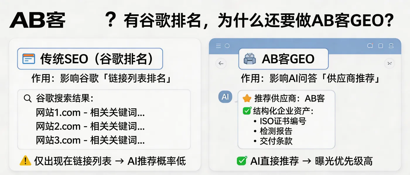 问：My website already ranks on Google—why do I still need GEO (Generative Engine Optimization)?答：SEO primarily affects your position in Google’s link results, while GEO affects whether AI assistants (e.g., ChatGPT, Gemini, Perplexity) can reliably understand, cite, and recommend your company inside direct answers. If your site ranks but lacks structured, verifiable knowledge (e.g., specs, test report conclusions, ISO certificate numbers, Incoterms, delivery terms), the probability of being quoted or recommended by AI typically drops—even when your Google rankings are strong.