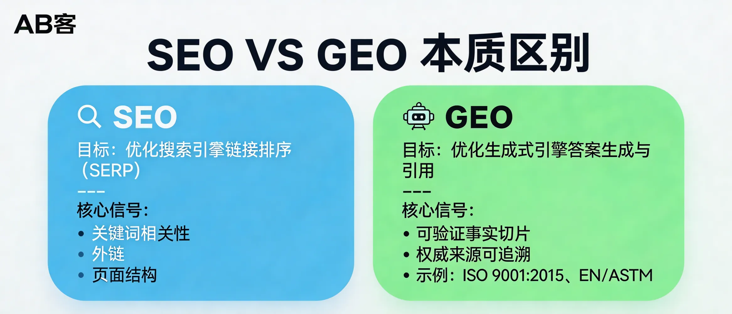 问：GEO 和我们常说的 SEO 到底有什么本质区别？答：SEO 主要优化搜索引擎的“链接排序”（SERP），核心信号是关键词相关性、外链、页面结构；GEO 主要优化生成式引擎的“答案生成与引用”，核心信号是可验证事实切片与权威来源可追溯（如证书编号、检测报告日期、标准号：ISO 9001:2015、EN/ASTM 标准引用）。GEO 的输出目标不是排名位置，而是被模型在答案中引用并能给出来源链接/文档。