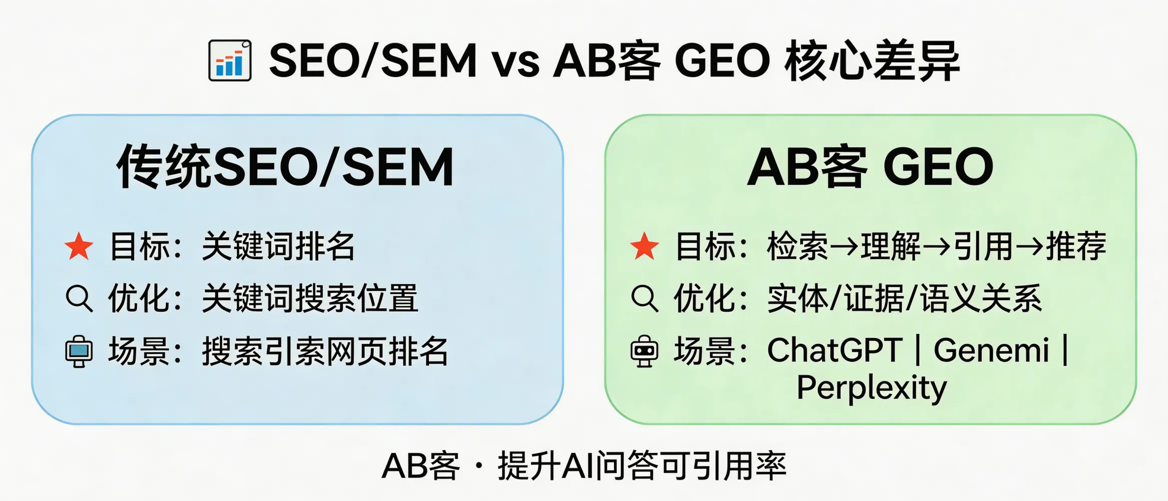 问：What is the core difference between GEO (Generative Engine Optimization) and traditional SEO/SEM, and why should B2B exporters invest in GEO?答：SEO/SEM optimizes for keyword-based rankings and paid placements in classic search engines. GEO (Generative Engine Optimization) optimizes for how large language models (LLMs) retrieve, understand, cite, and recommend a supplier. The optimization target shifts from “keywords & landing pages” to “entities, evidence, structured knowledge, and semantic relationships.” B2B exporters should do GEO because buyer discovery is moving from typing keywords to asking AI questions like “who is a reliable supplier,” and only brands with machine-readable, verifiable knowledge are consistently cited and recommended in tools such as ChatGPT, Gemini, DeepSeek, and Perplexity.