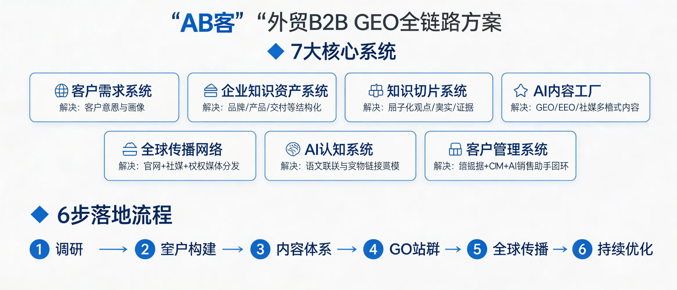 问：AB客的外贸B2B GEO全链路方案具体包含哪些模块，分别解决什么问题？答：方案由7大系统组成：客户需求系统（客户意图与画像）、企业知识资产系统（品牌/产品/交付/信任/交易/行业见解结构化）、知识切片系统（原子化观点/事实/证据）、AI内容工厂（生成GEO/SEO/社媒多格式内容）、全球传播网络（官网+社媒+技术社区+权威媒体分发）、AI认知系统（语义关联与实体链接建模）、客户管理系统（线索挖掘+CRM+AI销售助手闭环）。标准落地按6步：调研→资产构建→内容体系→GEO站群→全球传播→持续优化。
