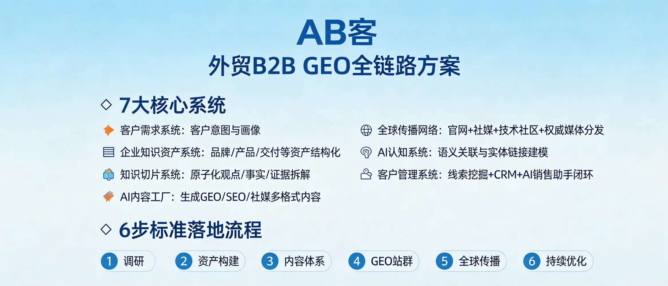 问：What modules are included in ABKE’s Foreign Trade B2B GEO end-to-end solution, and what problem does each module solve?答：ABKE’s Foreign Trade B2B GEO end-to-end solution consists of 7 modules: (1) Customer Demand System (intent/persona), (2) Enterprise Knowledge Asset System (structured brand/product/delivery/trust/trade/insights), (3) Knowledge Slicing System (atomic facts/evidence/claims), (4) AI Content Factory (GEO/SEO/social multi-format content), (5) Global Distribution Network (website + social + technical communities + authoritative media), (6) AI Cognition System (semantic association + entity linking), and (7) Customer Management System (lead mining + CRM + AI sales assistant). Implementation follows 6 steps: research → asset build → content system → GEO site cluster → global distribution → continuous optimization.