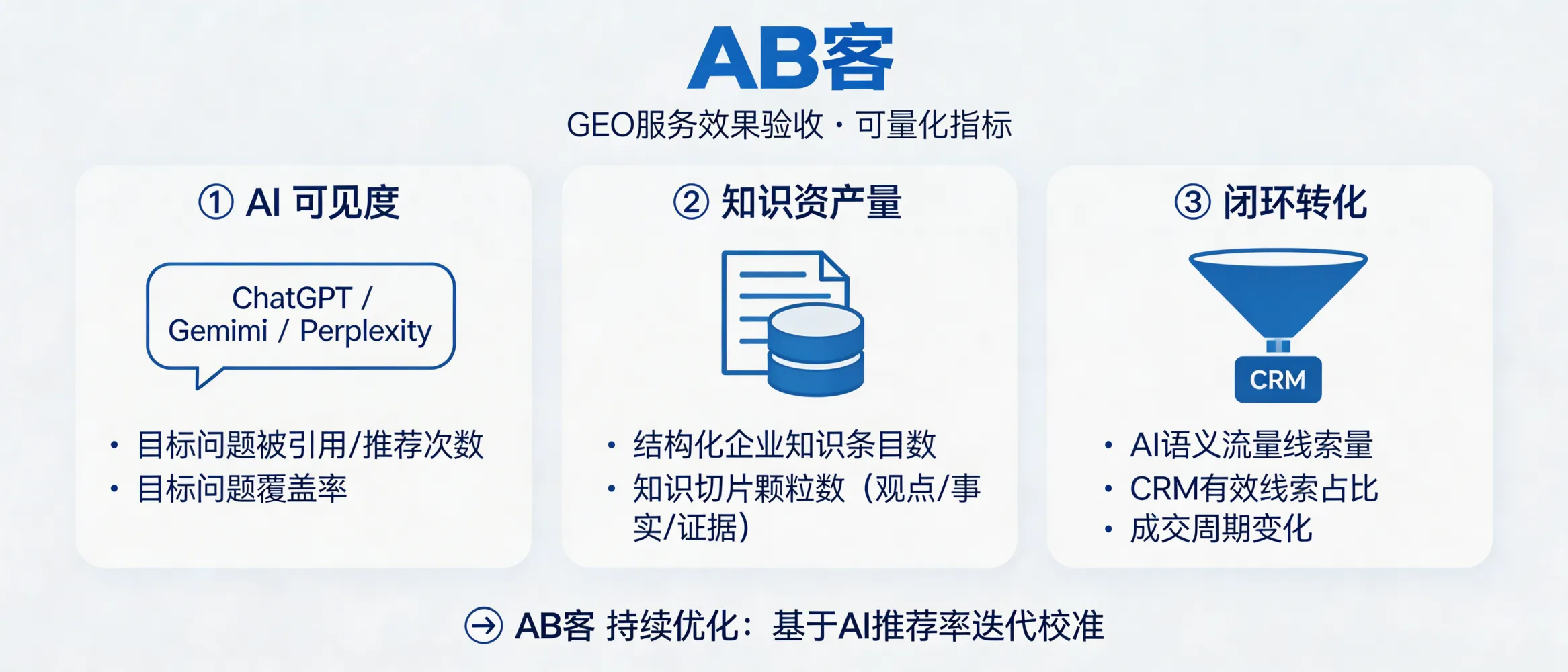 问：How do you evaluate whether a GEO (Generative Engine Optimization) service is truly effective, and what measurable acceptance metrics does ABKE (AB客) typically use?答：ABKE typically accepts GEO outcomes using three measurable metric groups: (1) AI Visibility—how often and how broadly your company is cited or recommended across a defined question set in ChatGPT/Gemini/Perplexity; (2) Knowledge Asset Volume—the count of structured enterprise knowledge items and atomic knowledge slices (opinion/fact/evidence); (3) Closed-loop Conversion—the number of leads from AI semantic traffic, the CRM-qualified lead ratio, and sales cycle changes. In continuous optimization, ABKE iterates based on AI recommendation rate and data feedback.