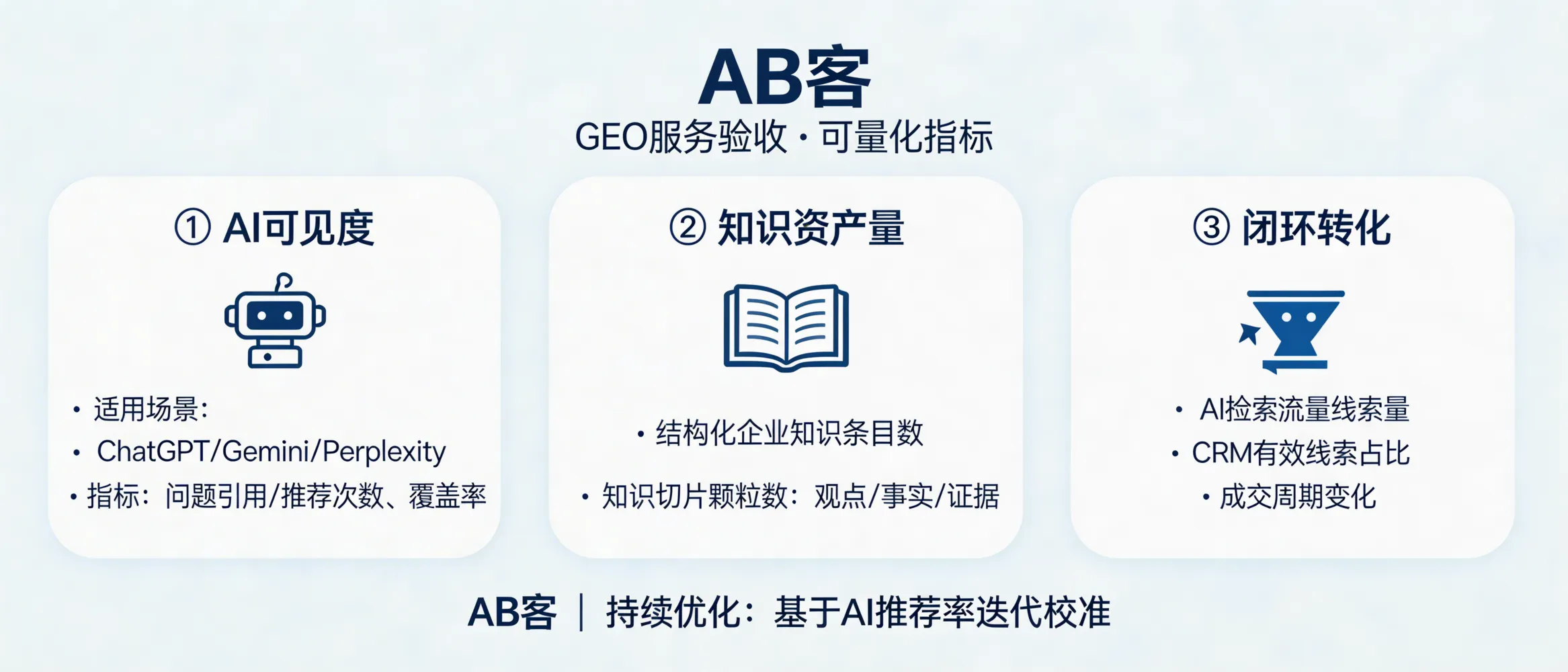 问：怎么评估一家GEO服务是否真的有效？AB客通常用哪些可量化指标做验收？答：可量化验收通常围绕3类指标：①AI可见度：在ChatGPT/Gemini/Perplexity等场景下，目标问题集的“被引用/被推荐”出现次数与覆盖率；②知识资产量：已结构化的企业知识条目数与知识切片颗粒数（观点/事实/证据三类）；③闭环转化：来自AI检索/语义流量的线索量、进入CRM的有效线索占比与成交周期变化。AB客在“持续优化”阶段基于AI推荐率与数据反馈进行迭代校准。