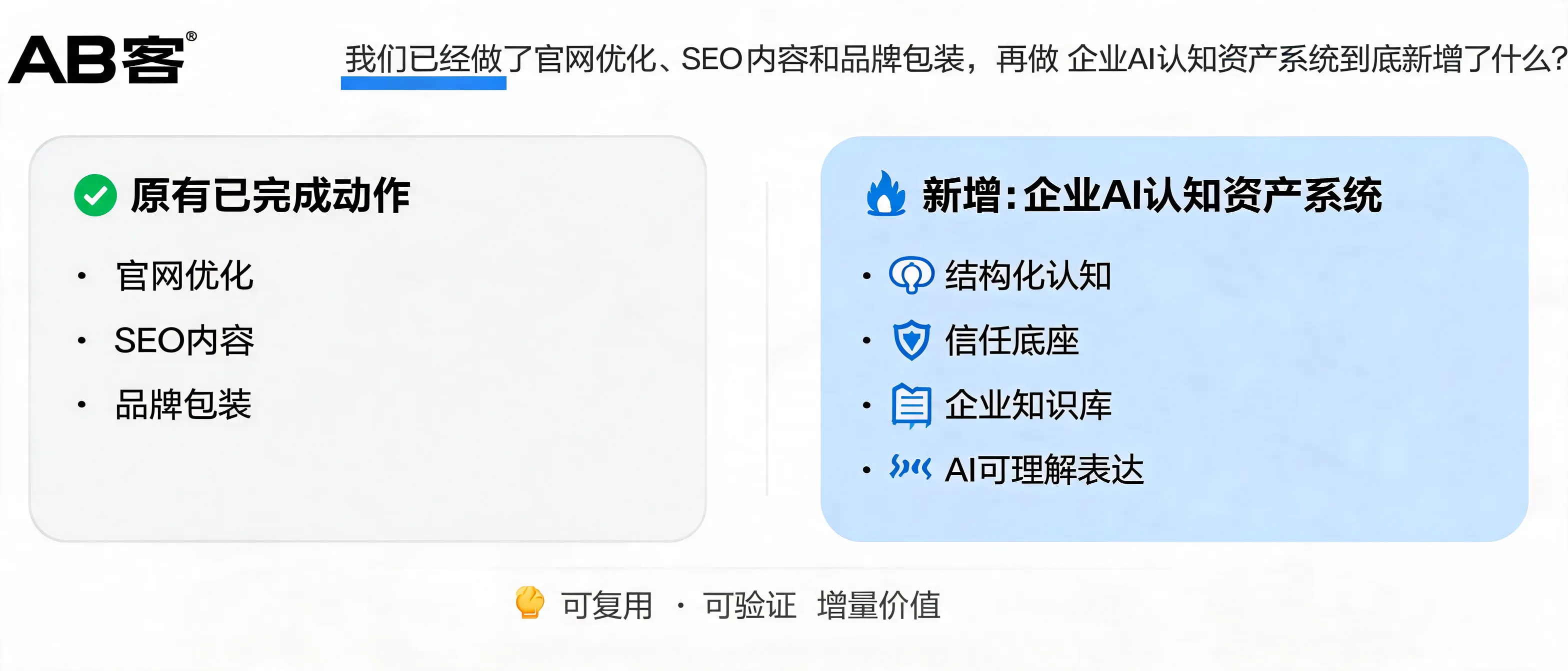 我们已经做了官网优化、SEO内容和品牌包装，再做企业AI认知资产系统到底新增了什么？- AB客