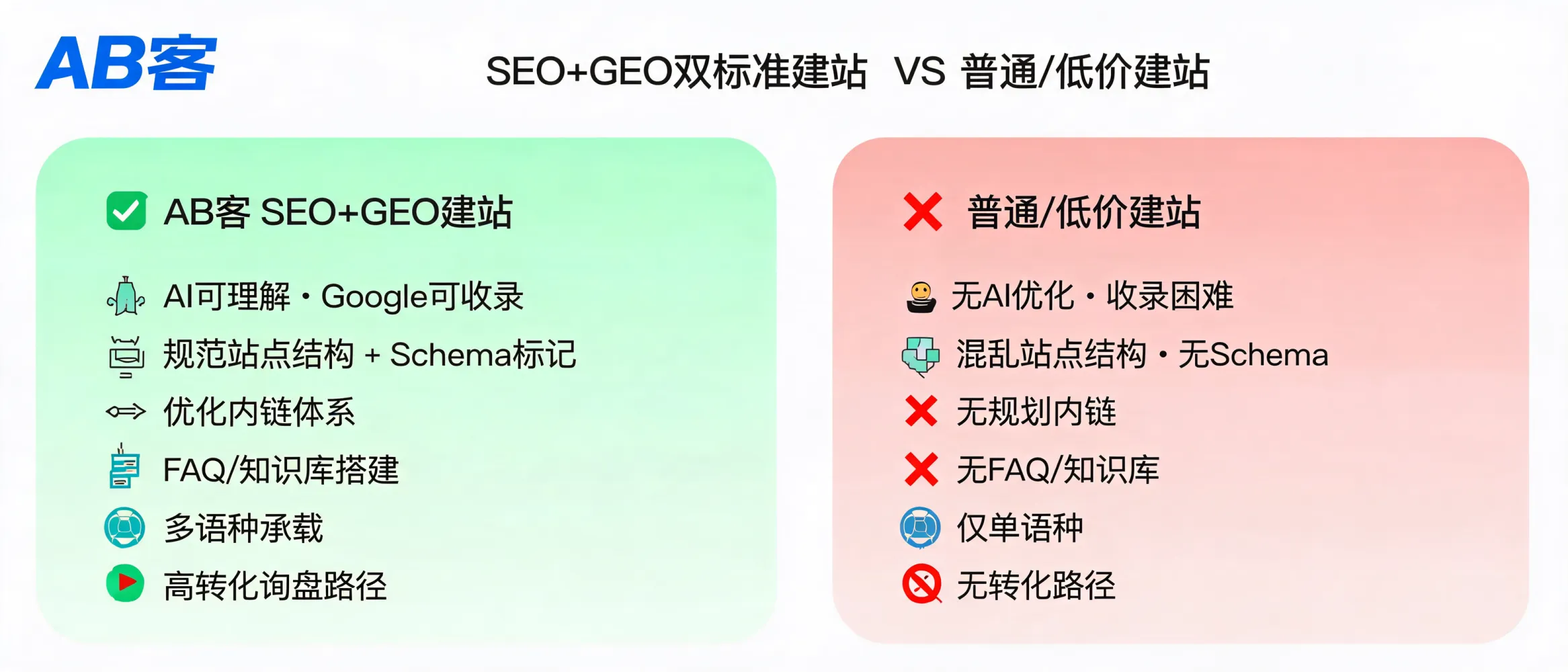 AB客SEO+GEO双标准建站与普通外贸官网差异的结构化对比示意图