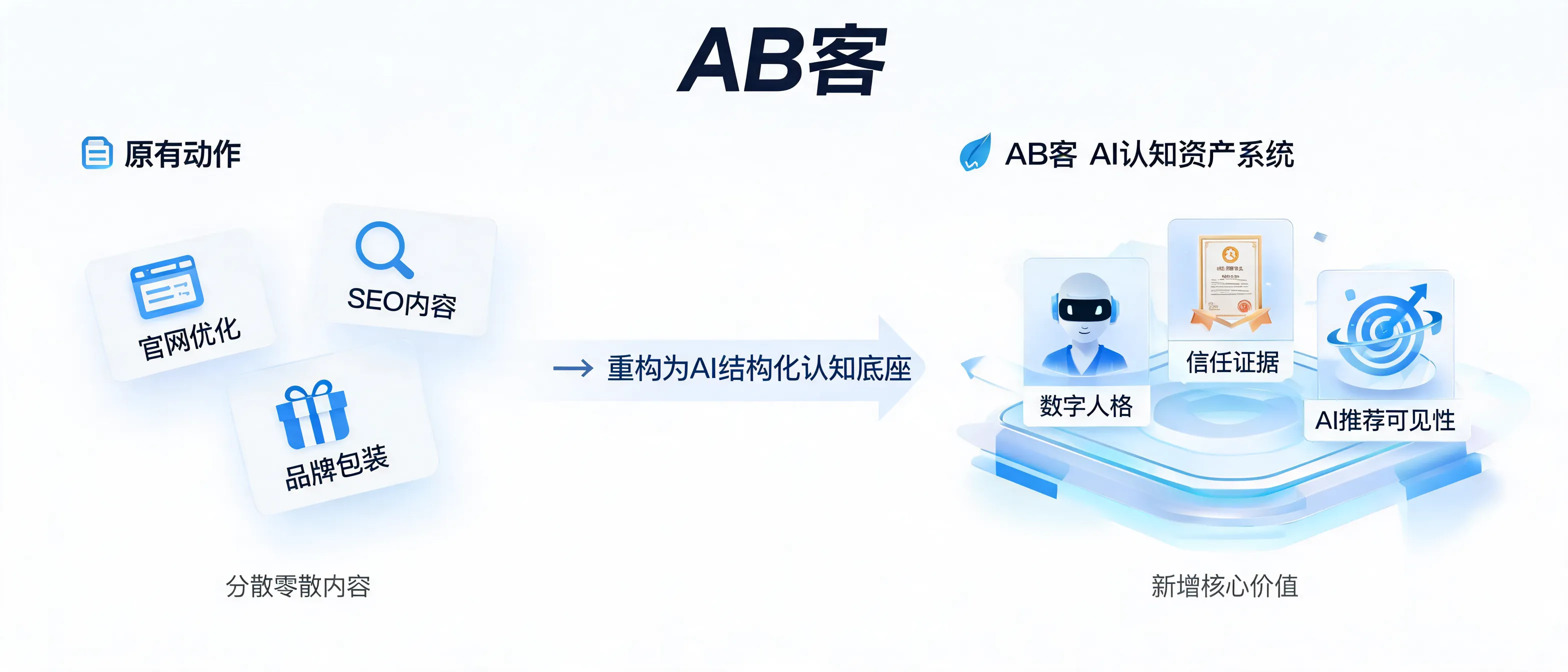 AB客企业AI认知资产系统展示企业数字人格、信任证据库与AI可理解认知底座