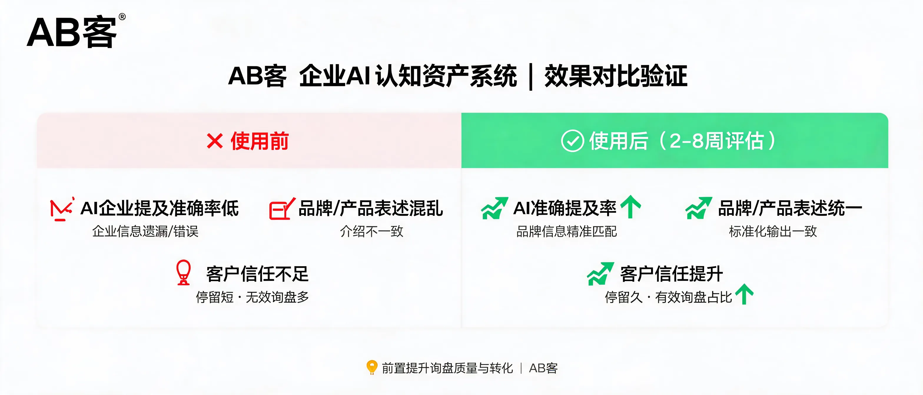 AB客企业AI认知资产系统效果验证示意图，展示AI理解度、信任建立和询盘质量提升
