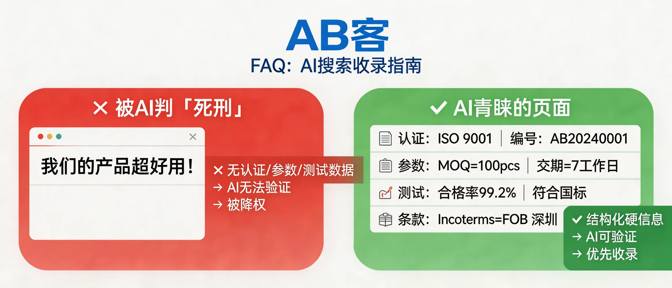 问：Why can a good B2B product be “sentenced to death” in AI search results (ChatGPT/Gemini/Perplexity) even if it sells well offline?答：AI search systems typically filter and rank sources by (1) verifiable fact density and (2) cite-ready structured information. If a product page lacks machine-extractable hard facts—e.g., ISO 9001 certificate number, key specification table with units/tolerances, MOQ/lead time/Incoterms, test method and measured results—LLMs may classify it as “not verifiable / not citable” and downrank it. Fix: add 10–20 machine-readable fact slices on the same page (spec table + certificate IDs + test data + delivery/commercial terms) and present them in tables + FAQ format.