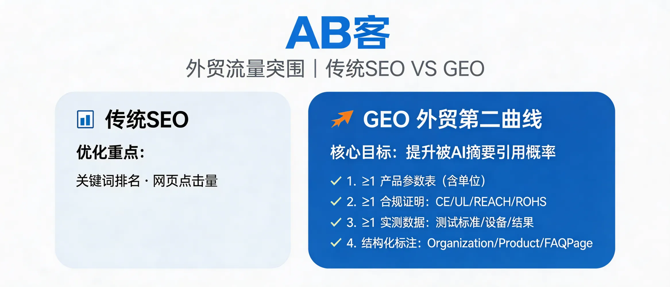 问：Why has traditional SEO hit a ceiling for B2B export, and why is GEO the second growth curve?答：Traditional SEO mainly optimizes keyword ranking and CTR. GEO optimizes the probability of being quoted and recommended in AI-generated answers, which depends on structured evidence and consistent entity data (Organization/Product/FAQPage). For each core product page, provide at least: (1) one parameter table with units, (2) one compliance proof (e.g., CE/UL/REACH/RoHS) with document number, and (3) one set of measured test data (standard, equipment, results). Reduce “claims without sources” content.