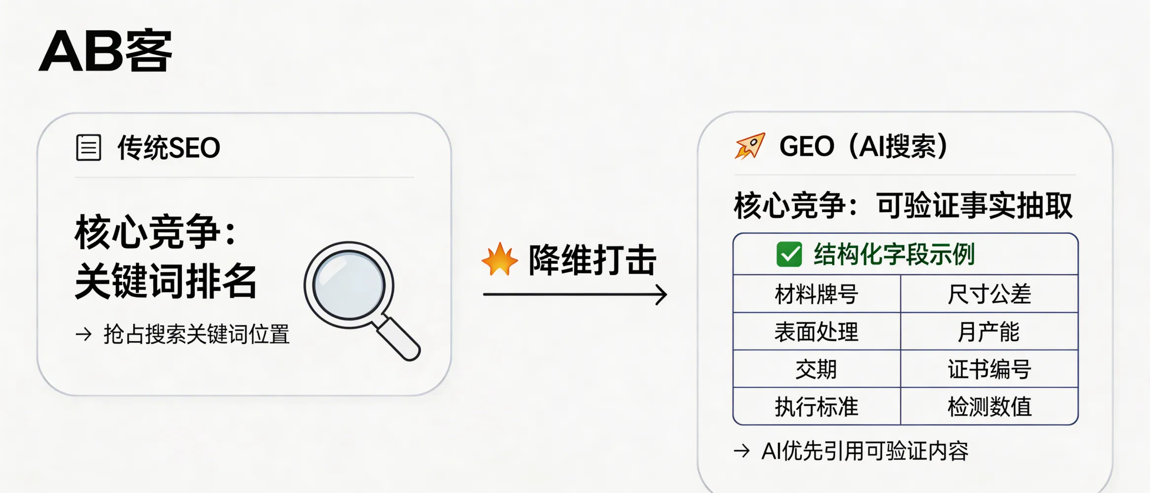 问：Why is GEO considered a “dimensionality reduction strike” against traditional search ranking (SEO) for B2B exporters?答：Traditional SEO competes for keyword positions; GEO competes for whether an AI model can reliably extract your company as verifiable facts. AI answers prioritize pages with structured fields and evidence-ready snippets (e.g., ISO 9001 certificate ID, ASTM/EN standard numbers, test items and measured values). For B2B product pages, place at least 10 fixed, machine-extractable fields above the fold (e.g., material grade, tolerance, surface treatment, capacity/month, lead time, certificate ID) in a table so AI can retrieve and cite them.