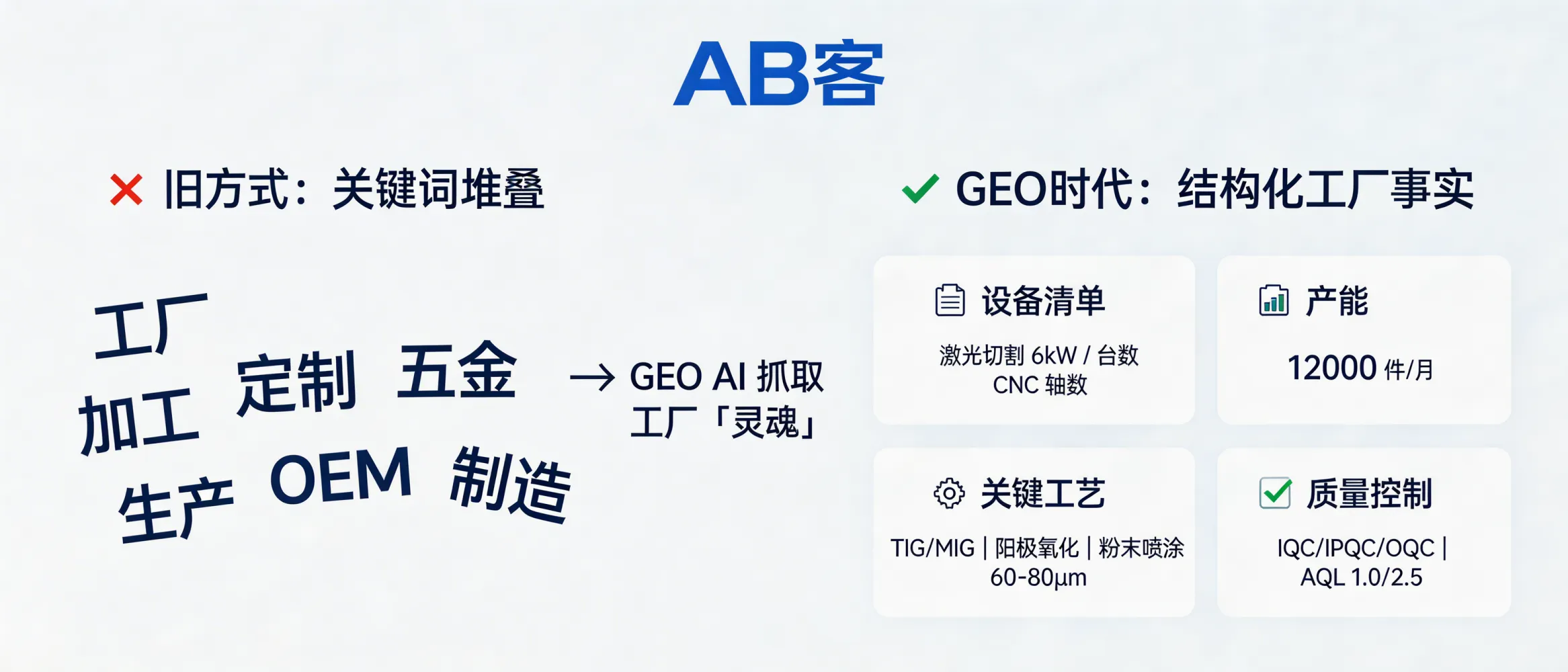 问：Are keywords losing impact? In GEO, AI “captures” the real factory capability behind your content—how should we structure data so AI can cite and recommend us?答：In GEO, AI relies on structured, verifiable factory facts—not keyword density. Publish repeatable data fields (e.g., laser cutting power in kW, CNC axis count, capacity in pcs/month, process specs like anodizing thickness 60–80 μm, QC gates IQC/IPQC/OQC with AQL 1.0/2.5) in the same template across factory and product pages to increase AI extraction and citation probability.