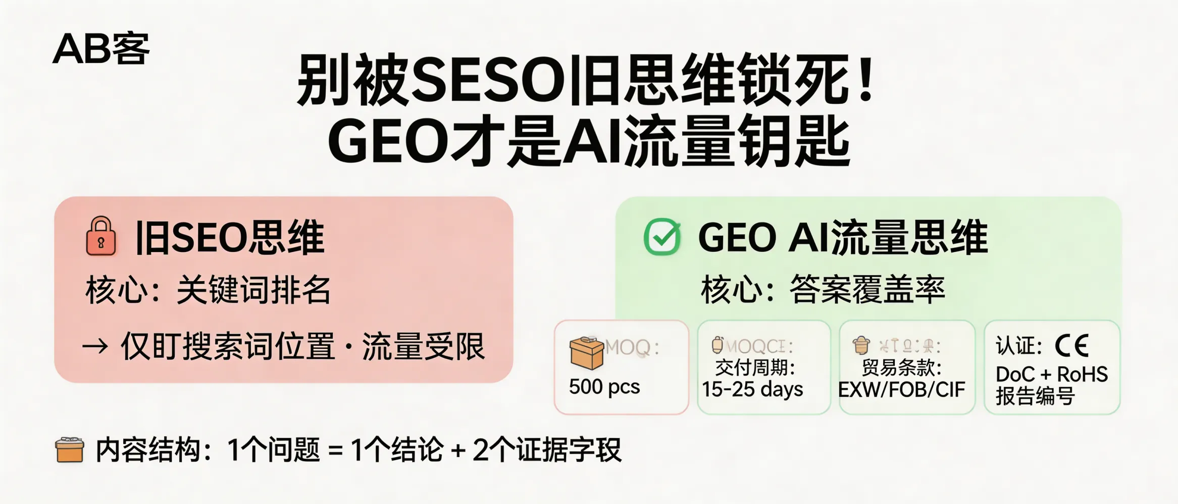 问：Why should B2B exporters stop thinking in old SEO terms and switch to GEO for AI-driven traffic?答：SEO optimizes for keyword ranking; GEO optimizes for AI answer coverage. For B2B export pages, GEO prioritizes procurement decision facts—MOQ (e.g., 500 pcs), lead time (e.g., 15–25 days), Incoterms (EXW/FOB/CIF), and certificate scope (e.g., CE DoC + RoHS report number). Publish them as modular blocks (1 question = 1 conclusion + 2 evidence fields) so ChatGPT/Gemini/DeepSeek/Perplexity can directly extract and cite your data when recommending suppliers.