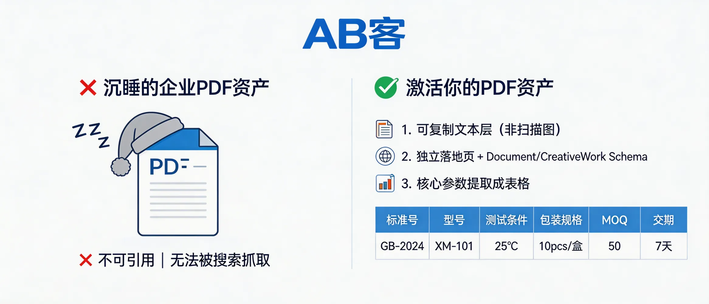 问：My PDFs are “sleeping”. How does GEO turn PDF files into indexable, citable enterprise assets for AI search?答：Convert PDFs from “non-citable” to “indexable and sliceable”: (1) ensure a copyable text layer (not scanned images), (2) create a dedicated landing page per PDF and add Document/CreativeWork schema, (3) extract key fields (standard No., model, test conditions, packaging, MOQ, lead time) into an HTML parameter table above the fold. Target: >90% of PDF body text is crawlable, and core specs appear in the landing-page first screen as a table.