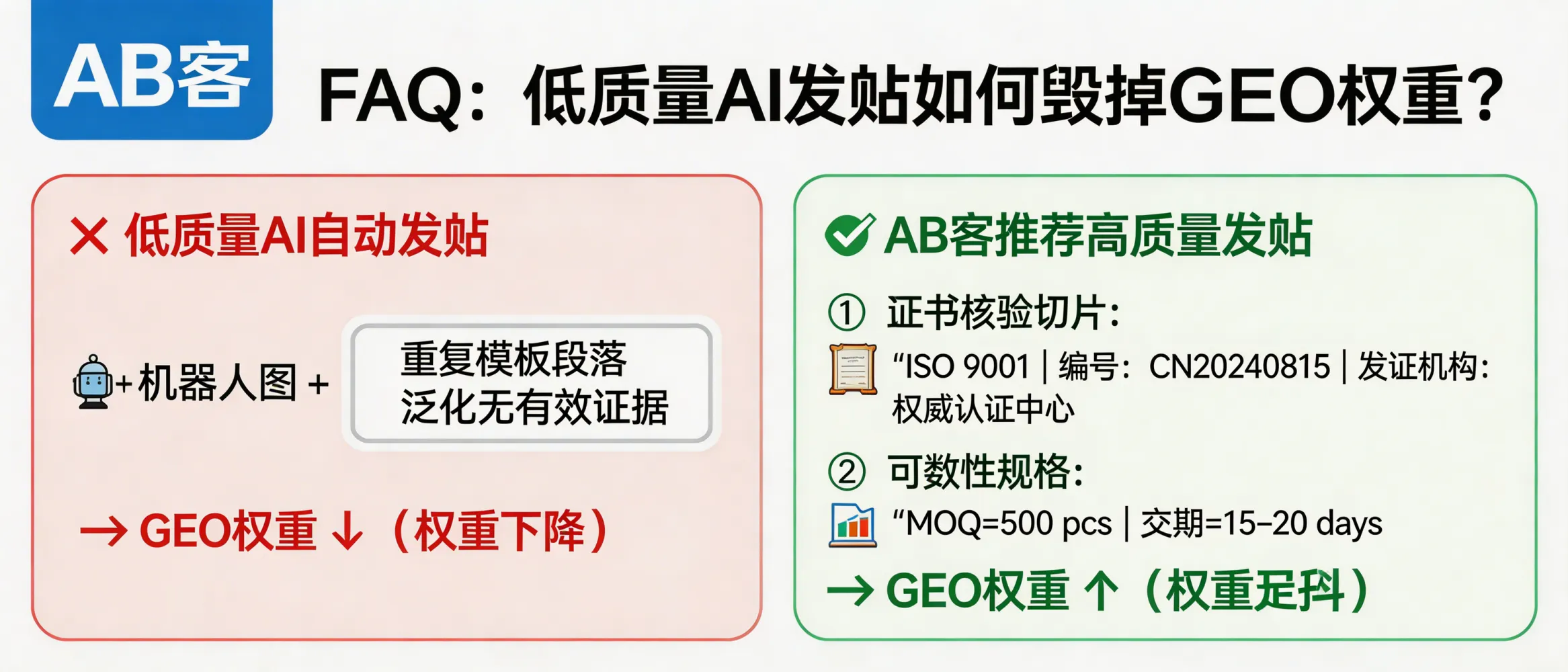 问：Why can low-quality AI auto-posting destroy your GEO recommendation weight in generative search?答：Low-quality AI auto-posting increases the share of crawlable duplicate paragraphs and template sentences. As a result, generative engines extract generalized claims instead of verifiable evidence, which lowers trust signals and recommendation weight. To prevent this, bind each page to at least two verifiable knowledge slices—(1) certificate ID + issuing body (e.g., ISO 9001 certificate number and certification body) and (2) quantified commercial/technical specs (e.g., MOQ=500 pcs, lead time=15–20 days)—and keep them consistent across pages.