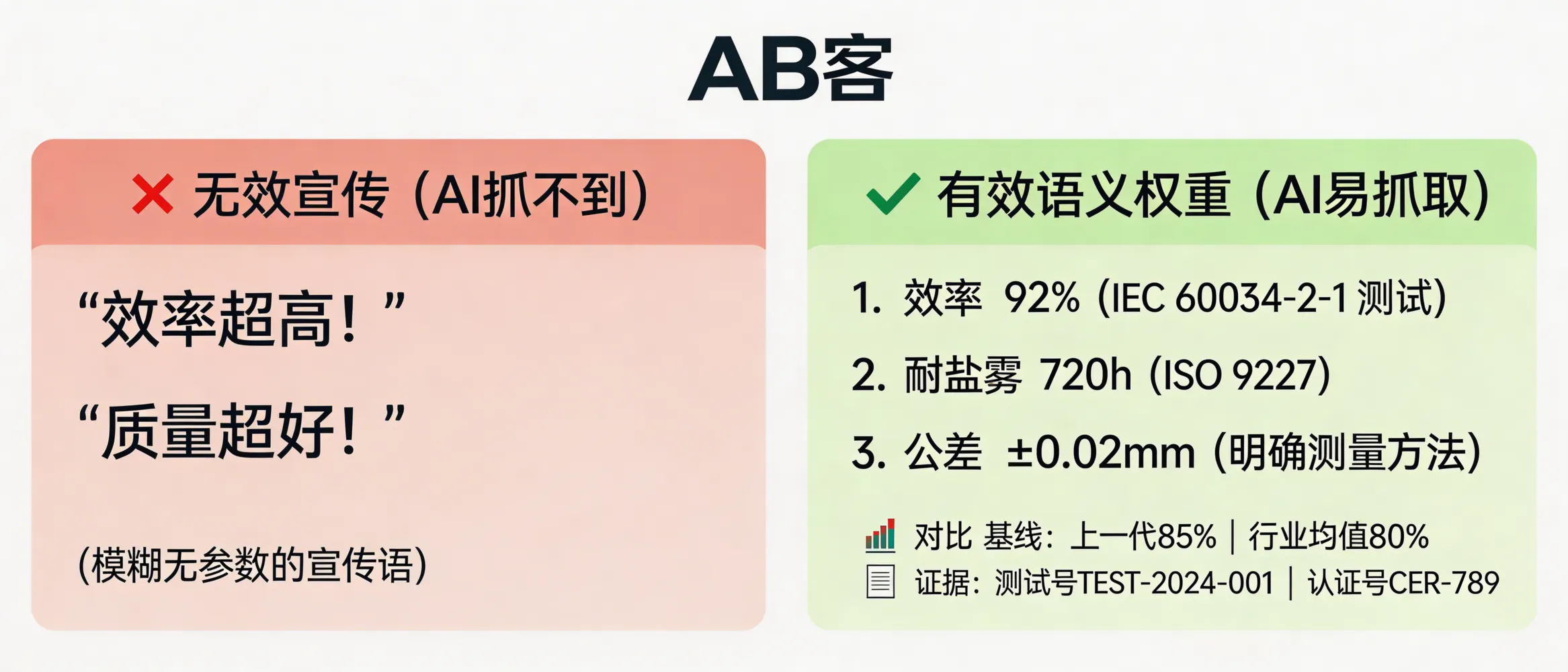问：你的技术优势为什么没被 AI 抓取？谈谈 GEO 中的语义权重。答：语义权重来自“可验证差异点”而非宣传语：把优势写成可比较参数与测试方法，例如效率 92%（IEC 60034-2-1 测试）、耐盐雾 720 h（ISO 9227）、公差 ±0.02 mm（测量方法与抽检频次）。同时在同页给出对比基线（上一代型号/行业常见值）与证据载体（测试报告编号、认证证书号），AI 才能稳定抽取并用于回答。