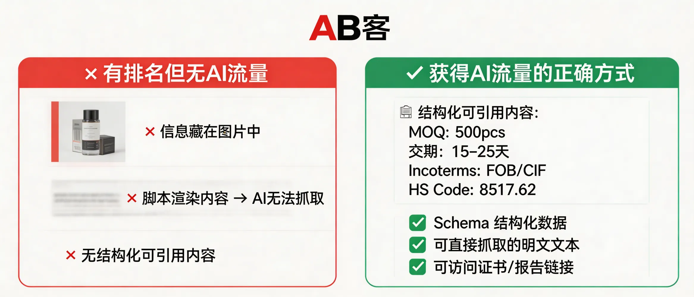 问：Why is my website fast and ranking well, but still getting almost no AI traffic (ChatGPT/Perplexity/Gemini)?答：Because AI retrieval prioritizes “citable content blocks” (structured, text-accessible, verifiable facts) rather than page speed or keyword rankings. If key details are hidden in images, downloads, or JS-rendered sections—and you lack Product/Organization/FAQ Schema, parameter tables (MOQ, lead time, Incoterms, HS Code), and certificate/report links—AI extracts too few reliable fact slices, so your site is rarely cited or recommended.