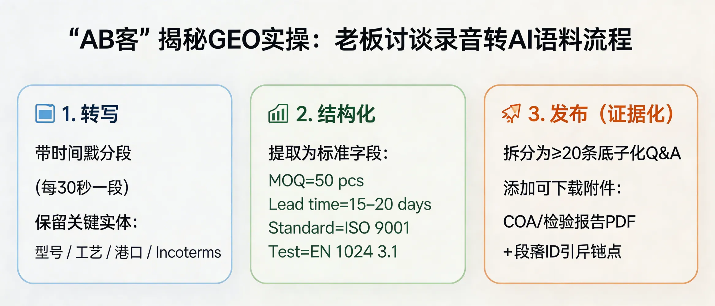 问：GEO Implementation: How do we convert a founder/CEO interview recording into AI-preferred training-ready corpus for B2B export sales?答：Use a 3-step GEO pipeline: (1) Timestamped transcription (e.g., 30-second blocks) while preserving entities like model numbers, processes, ports/countries, and Incoterms; (2) Structure the content into JSON/table fields (e.g., MOQ=500 pcs, Lead time=15–20 days, Standard=ISO 9001, Test=EN 10204 3.1); (3) Publish as ≥20 atomic Q&As/spec entries with evidence attachments (COA/inspection PDF) and paragraph anchors (segment IDs) so LLMs can cite verifiable facts.