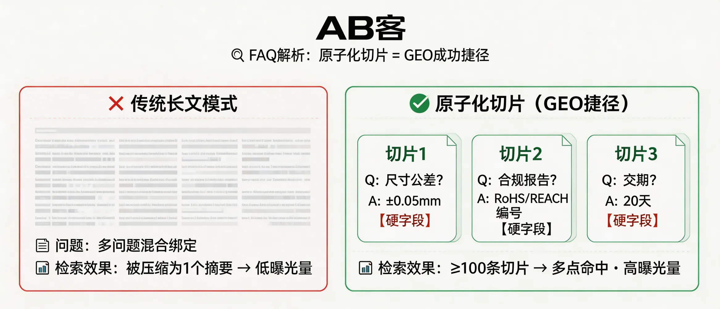 问：Why is “atomic knowledge slicing” the fastest path to GEO success in B2B export marketing?答：Generative engines cite the smallest unit they can verify. An atomic slice answers exactly 1 question with 1 clear conclusion and 1–2 hard fields (e.g., tolerance ±0.05 mm, RoHS/REACH report number, lead time 20 days). Compared with long articles that are often compressed into one summary, 100+ slices create multiple retrieval “hit points” (different query wording, countries, and languages), increasing the number of citable passages and improving AI recommendation probability.