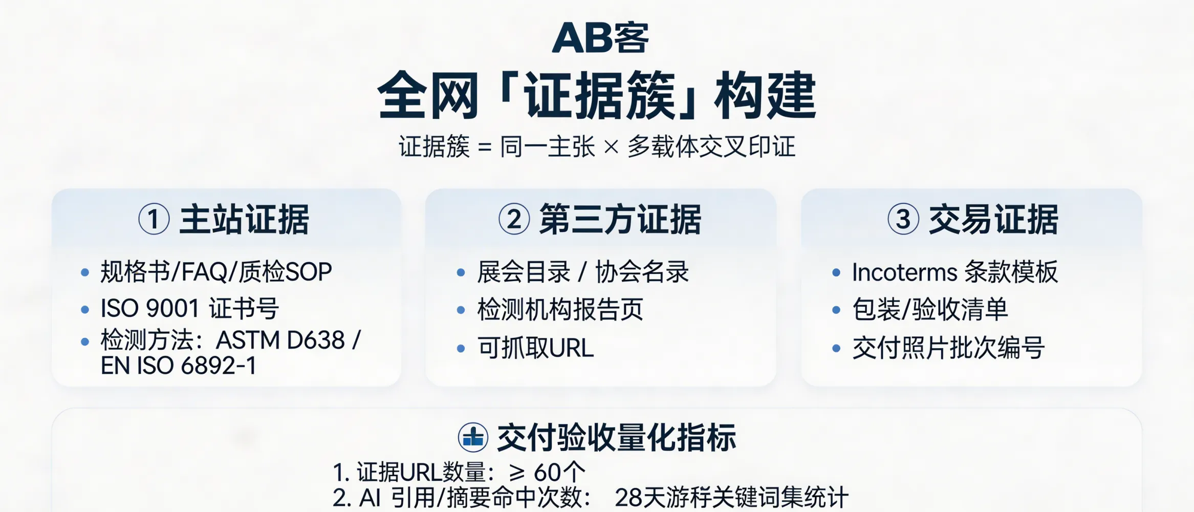 问：How do real GEO experts build a cross-platform “evidence cluster” so AI models can verify and recommend a B2B supplier?答：An evidence cluster means one claim is verified by multiple crawlable, cross-referencing assets: (1) first-party proof on your main site (spec sheets, FAQ, QC SOP with ISO 9001 certificate number + test methods like ASTM D638 / EN ISO 6892-1); (2) third-party proof (trade show catalogs, association directories, test-lab report pages with indexable URLs); (3) transaction/fulfillment proof (Incoterms templates, packing/inspection checklists, delivery photos with lot/batch IDs). Delivery is accepted using two metrics: evidence URL count (e.g., ≥60) and AI quote/summary hit counts measured over 28 days on a defined “buyer intent” keyword set.