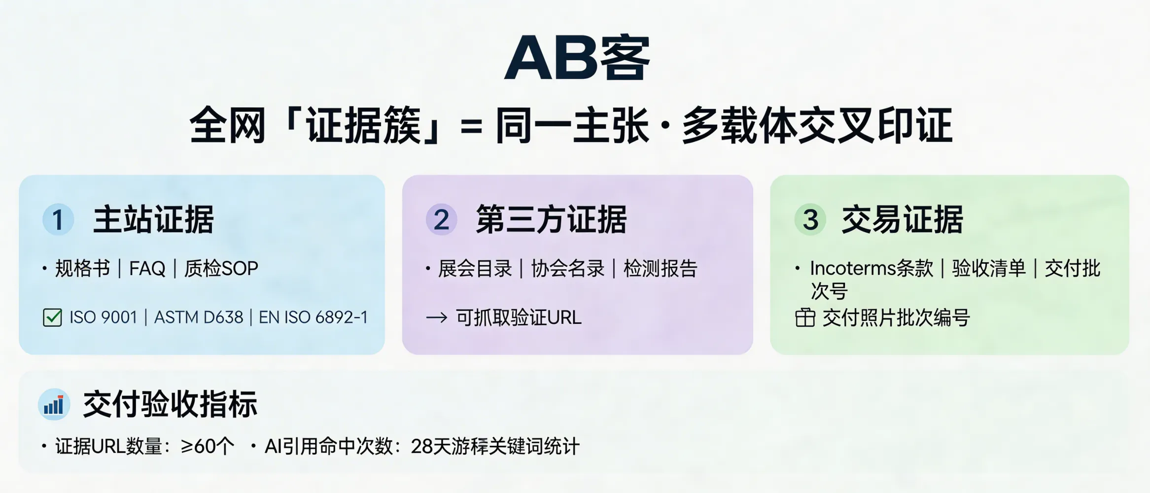 问：真正的 GEO 高手，是如何帮企业构建全网“证据簇”的？答：证据簇=“同一主张”在多种可验证载体上交叉印证：1）主站证据：规格书/FAQ/质检SOP（含 ISO 9001 证书号、检测方法如 ASTM D638/EN ISO 6892-1）；2）第三方证据：展会目录、协会名录、检测机构报告页（可抓取URL）；3）交易证据：Incoterms 条款模板、包装/验收清单、交付照片的批次编号。交付验收用 2 个量化指标：证据URL数量（例如≥60个）+AI 引用/摘要命中次数（按 28 天游标关键词集统计）。